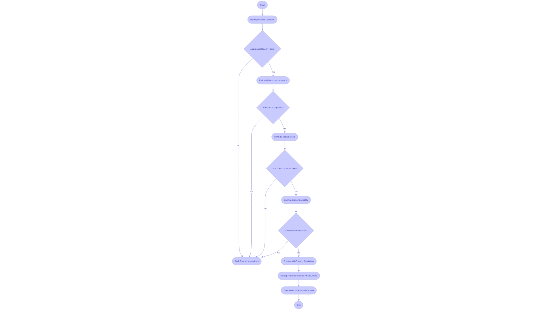 Flowchart illustrating the process of property acquisition for sustainable power initiatives