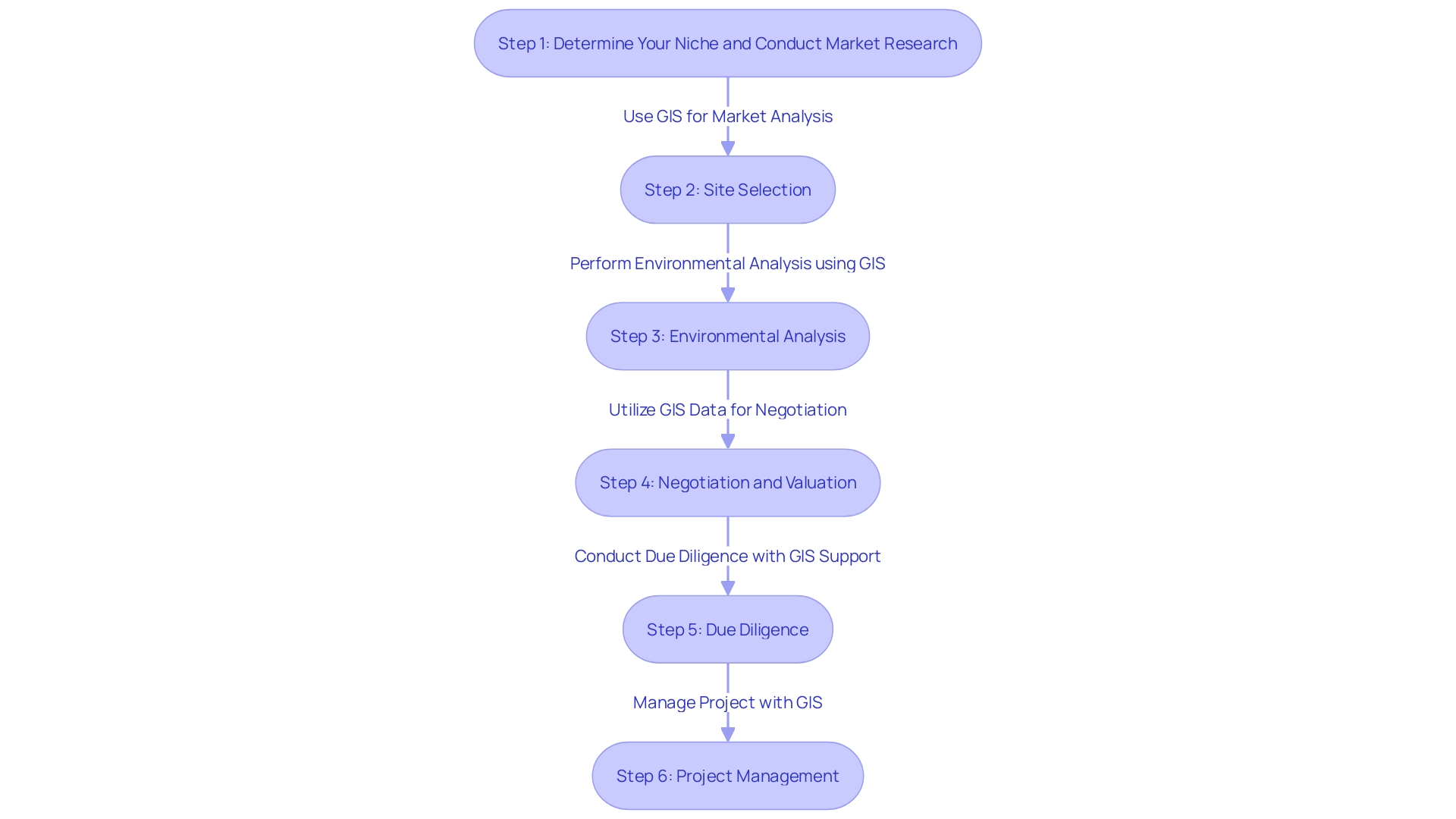 Flowchart illustrating the process of property acquisition using GIS technology