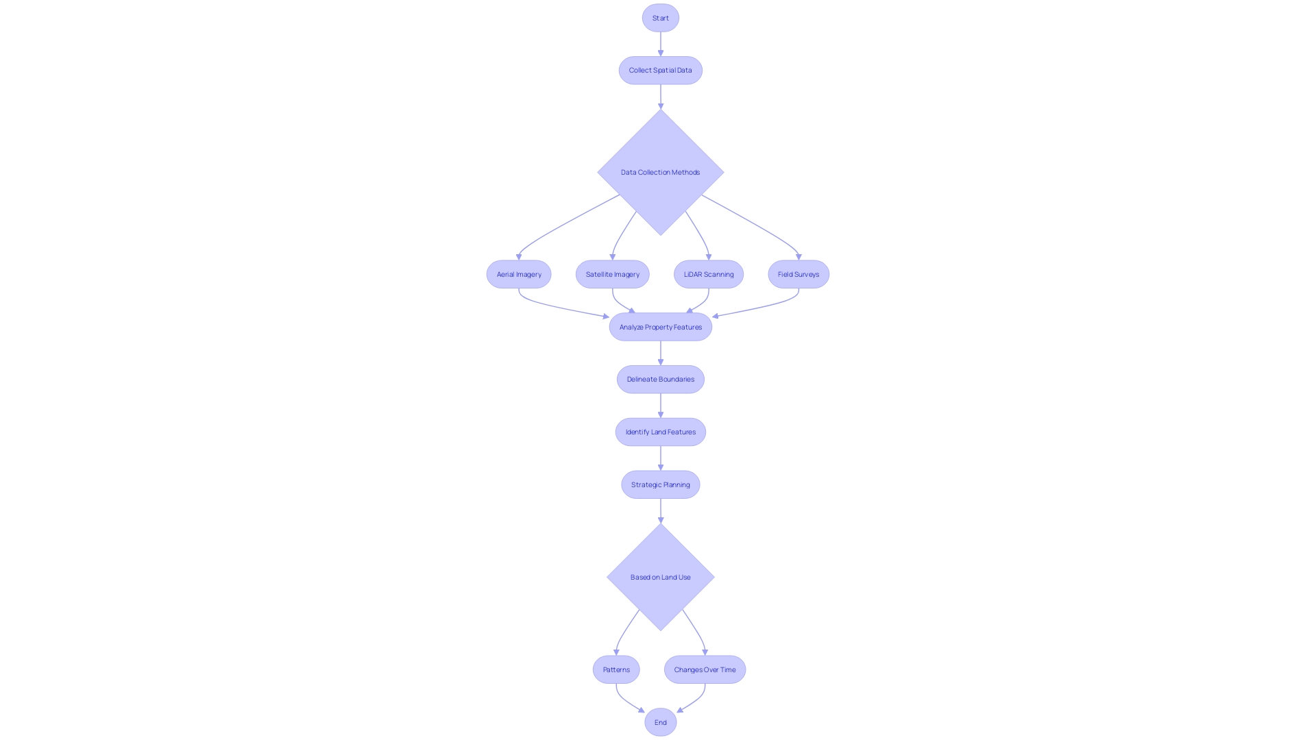 Flowchart illustrating the process of property acquisition using GIS