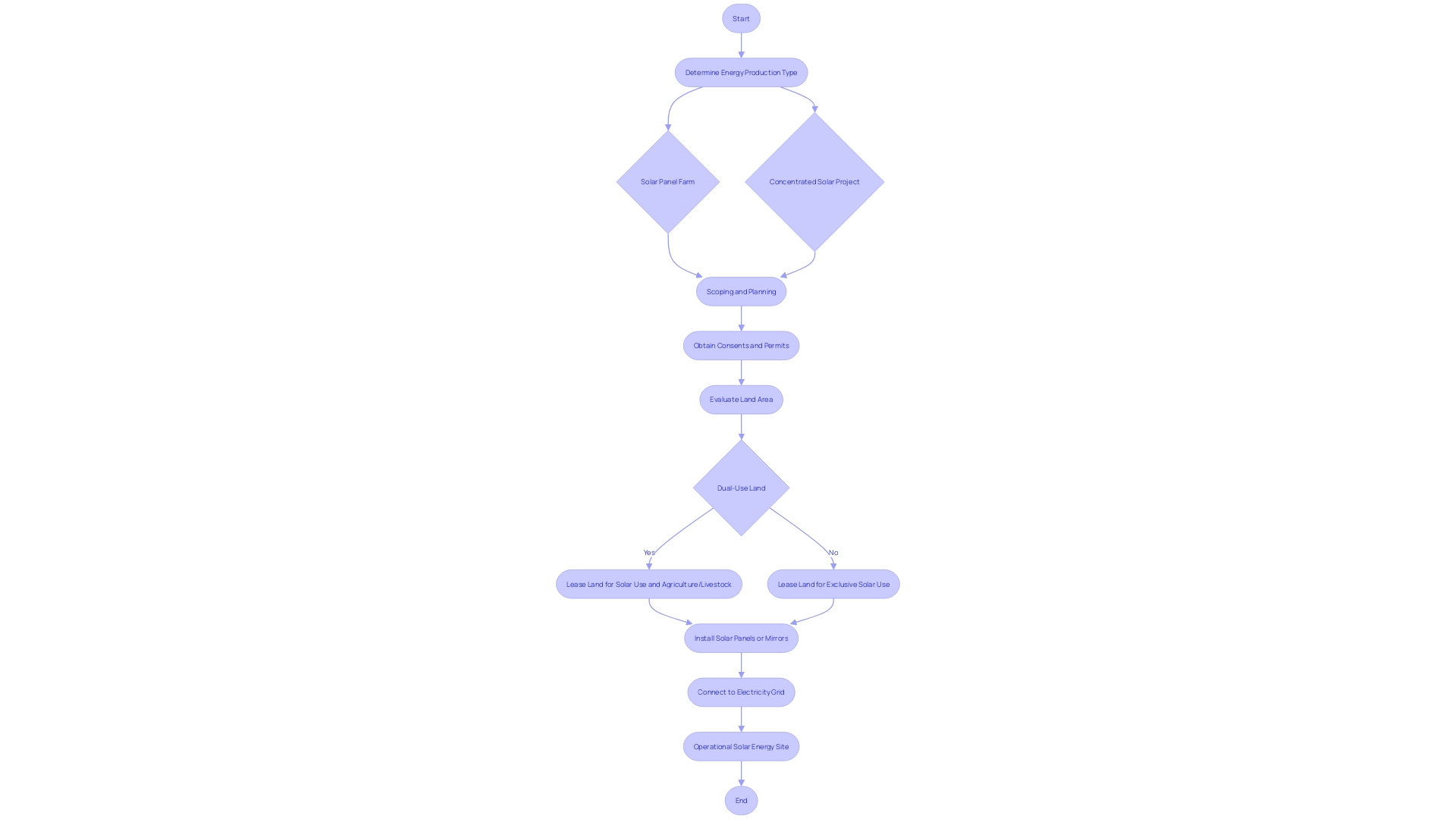 Flowchart illustrating the process of renewable energy site planning and development