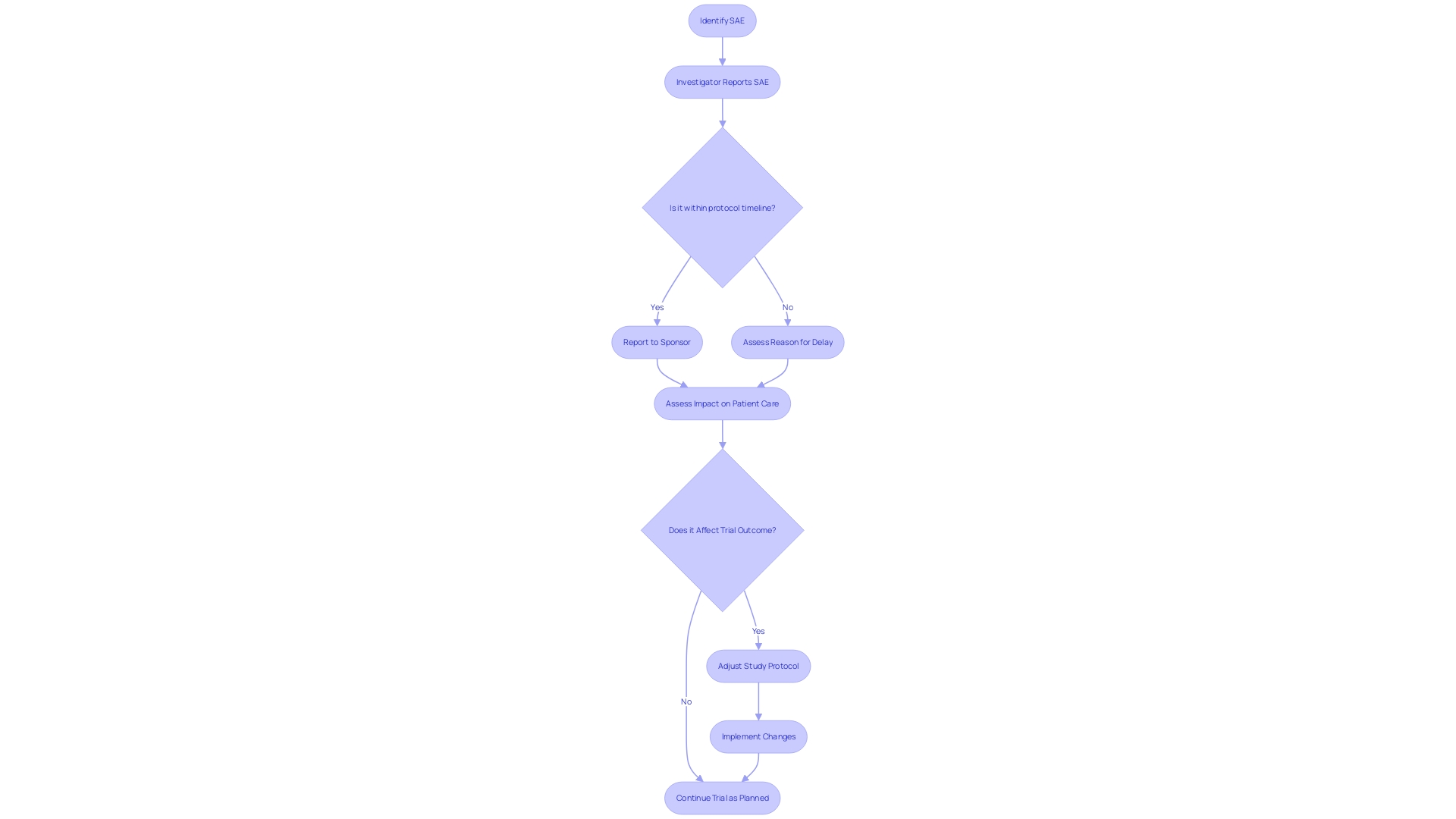 Flowchart illustrating the process of reporting significant negative occurrences in clinical trials