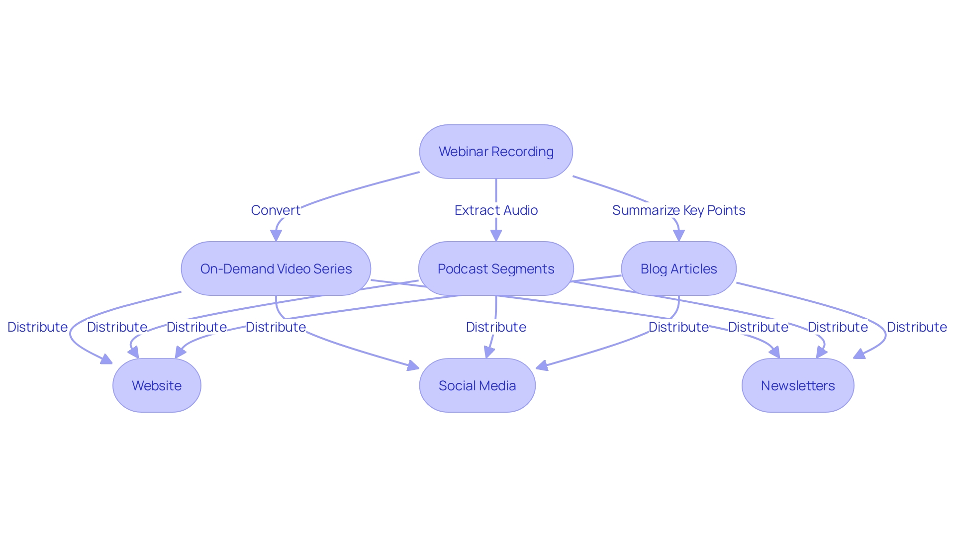 Flowchart illustrating the process of repurposing webinar content into different media formats