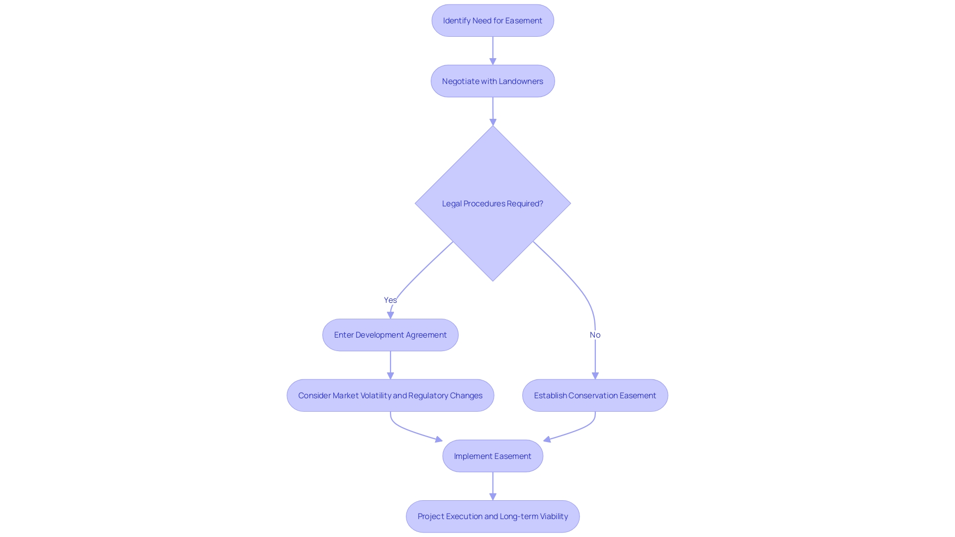 Flowchart illustrating the process of right-of-way easements in land development