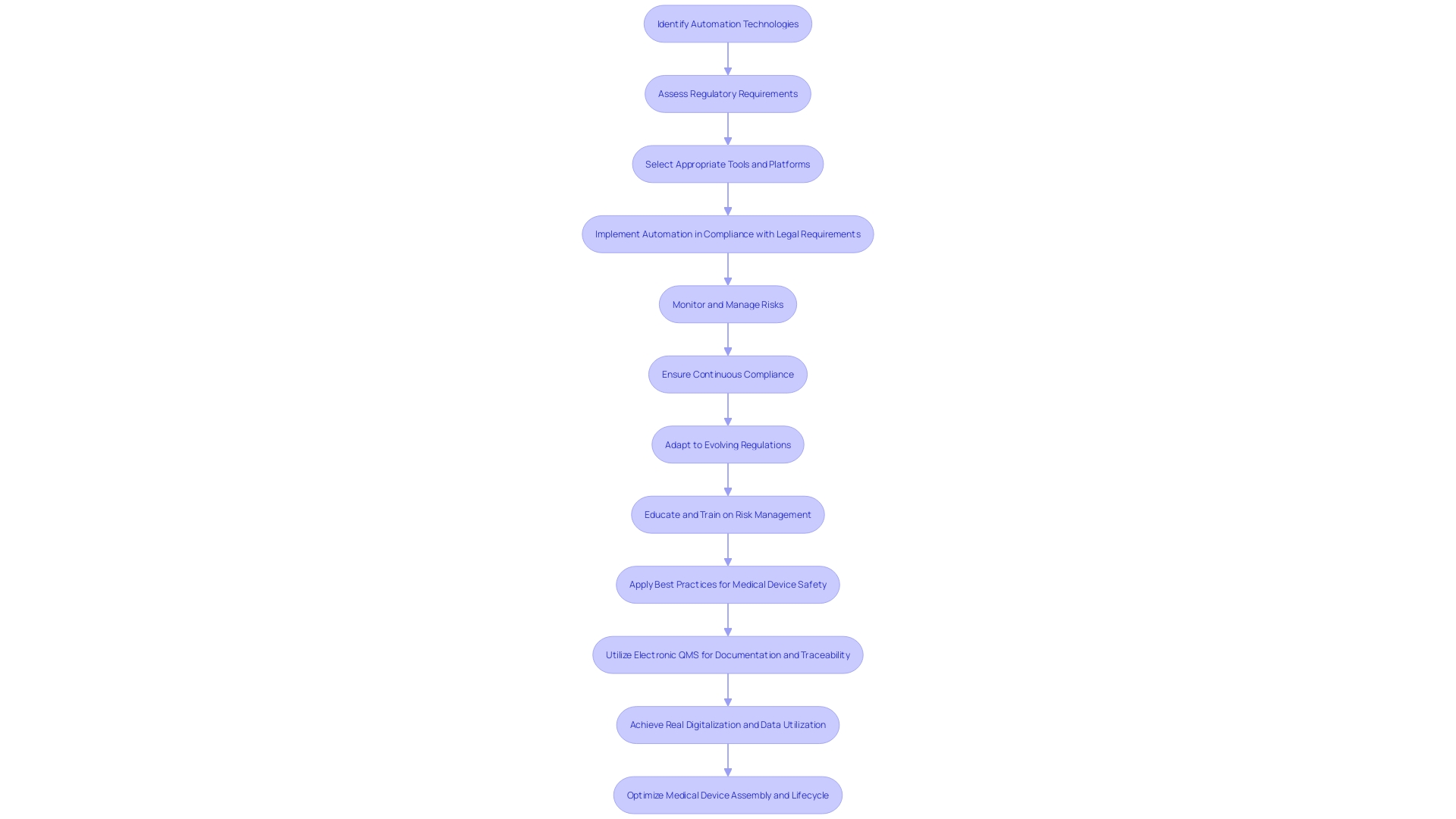 Flowchart illustrating the process of risk management in the medical device industry