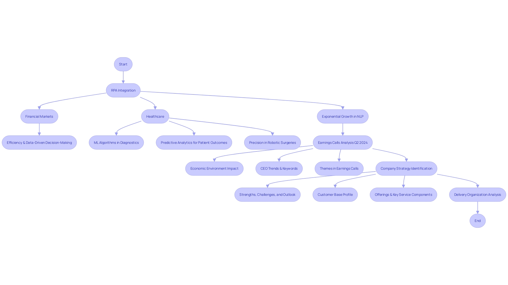 Flowchart illustrating the process of Robotic Process Automation (RPA) in enhancing business operations