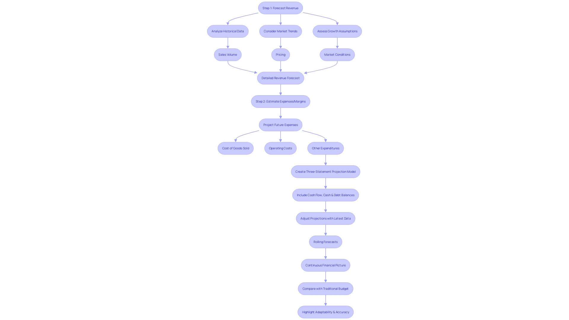 Flowchart illustrating the process of rolling forecasts