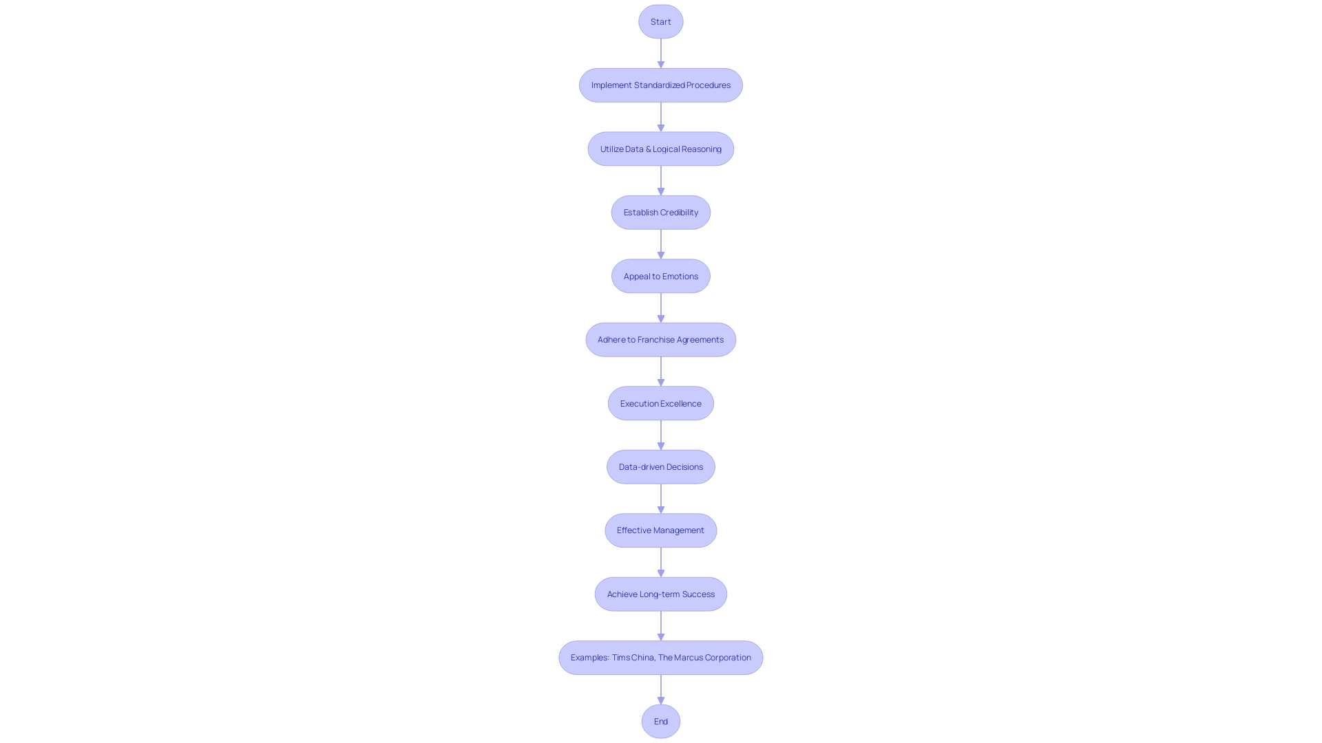 Flowchart illustrating the process of running a successful business model