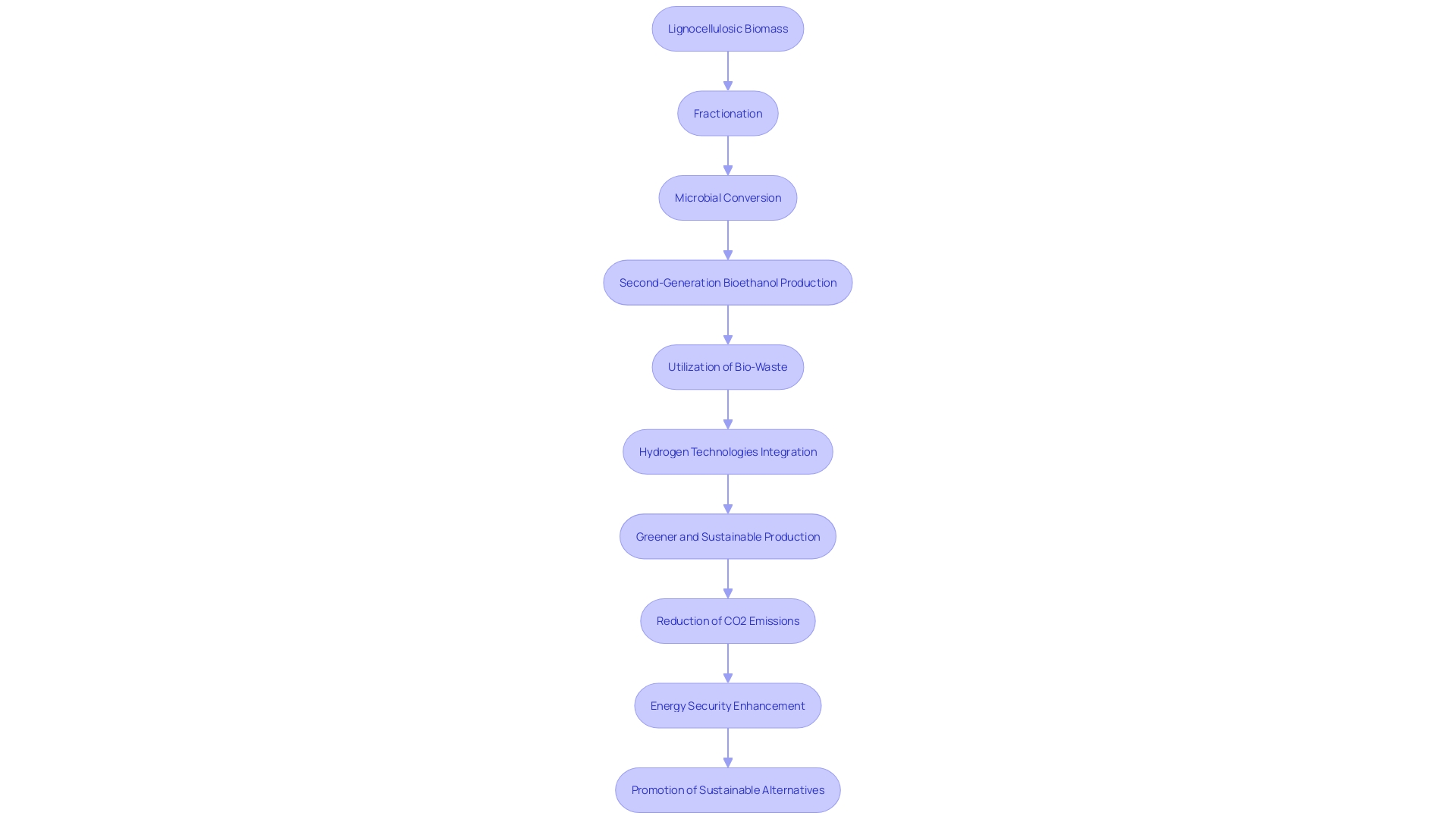 Flowchart illustrating the process of second-generation bioethanol production