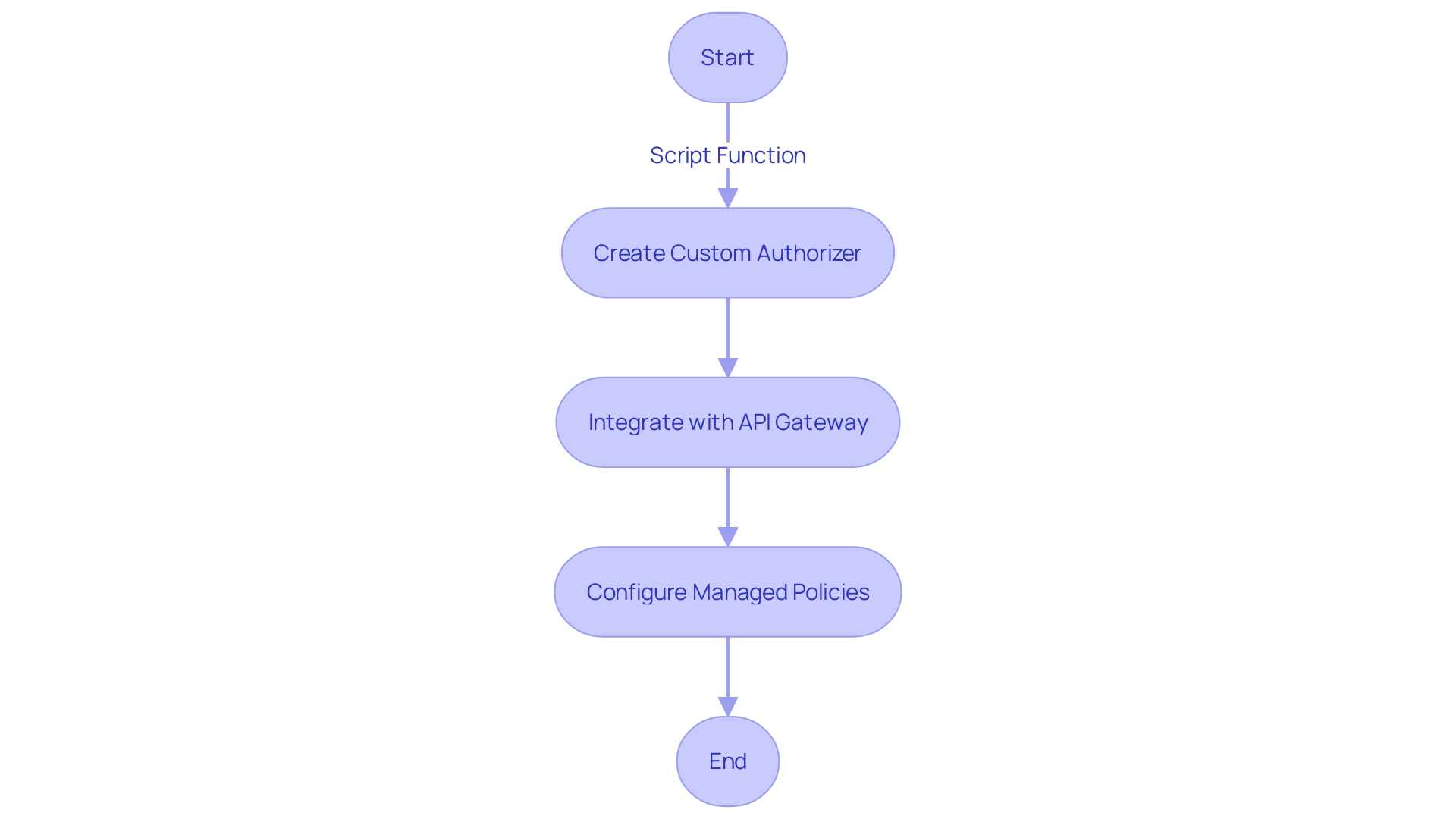 Flowchart illustrating the process of securing API Gateway endpoints with custom authorizers