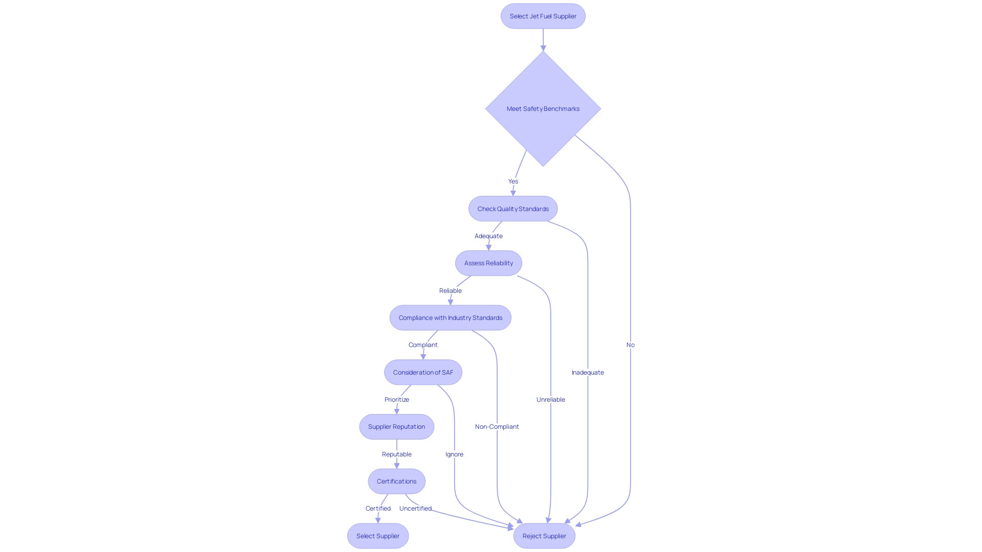 Flowchart illustrating the process of selecting a jet fuel supplier