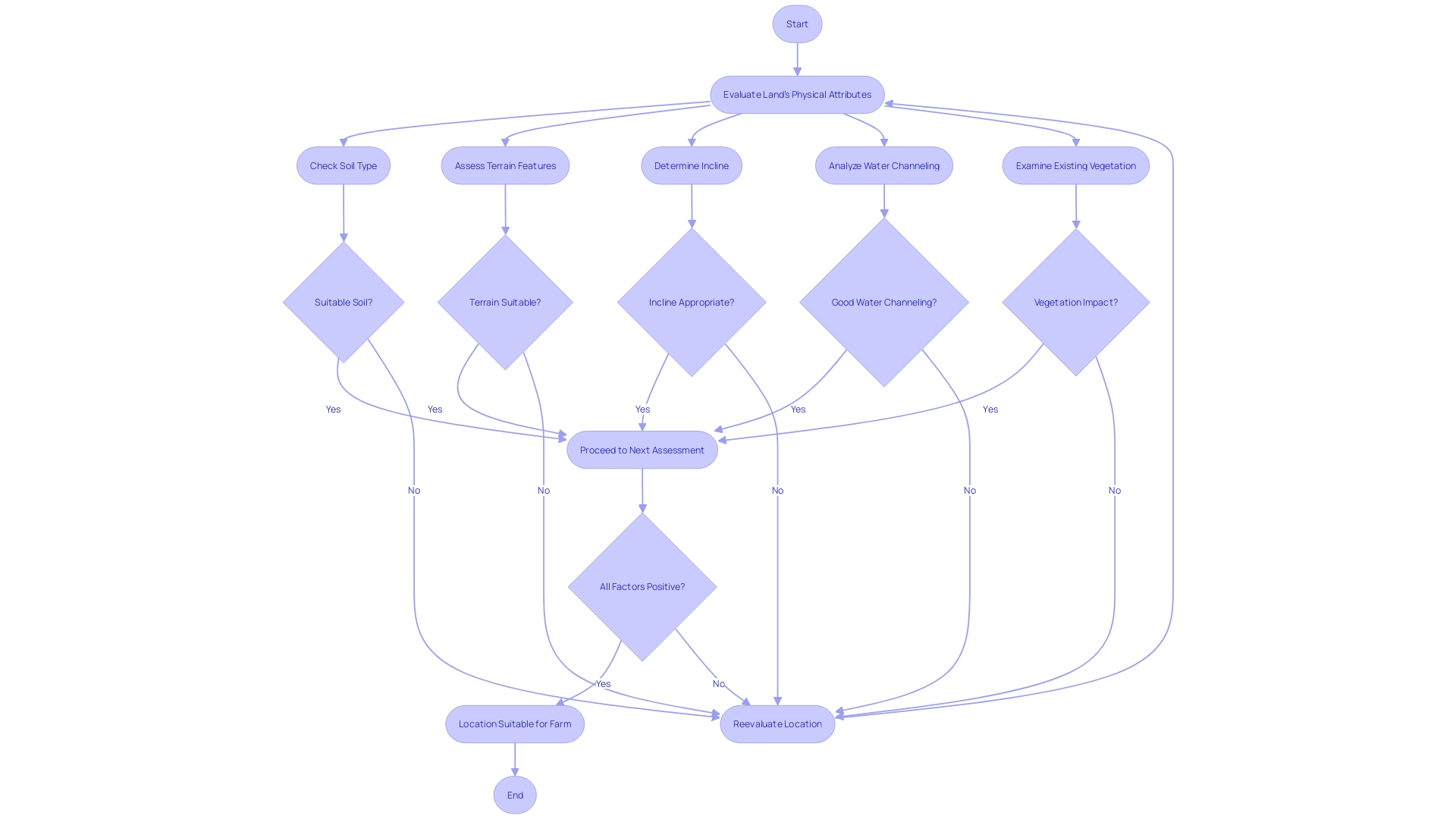 Flowchart illustrating the process of selecting a suitable location for an air current electricity farm