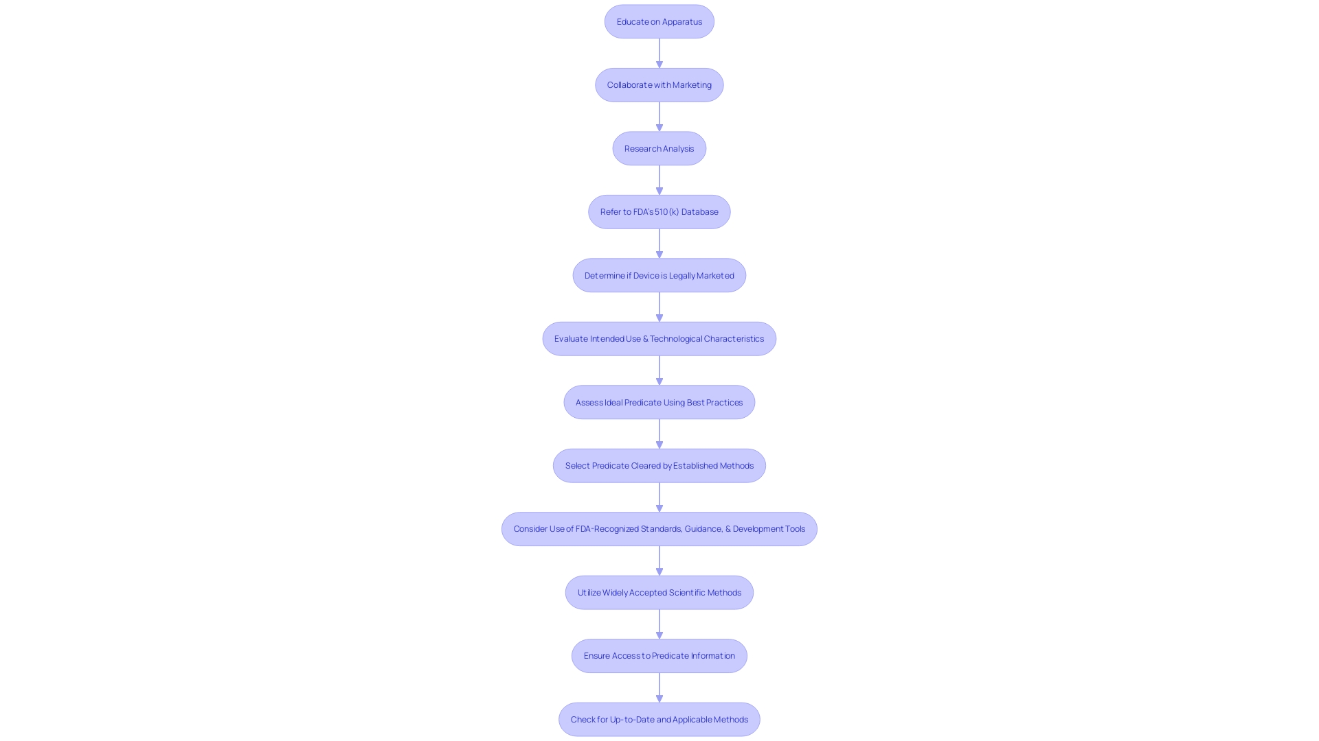 Flowchart illustrating the process of selecting a suitable predicate instrument for FDA authorization