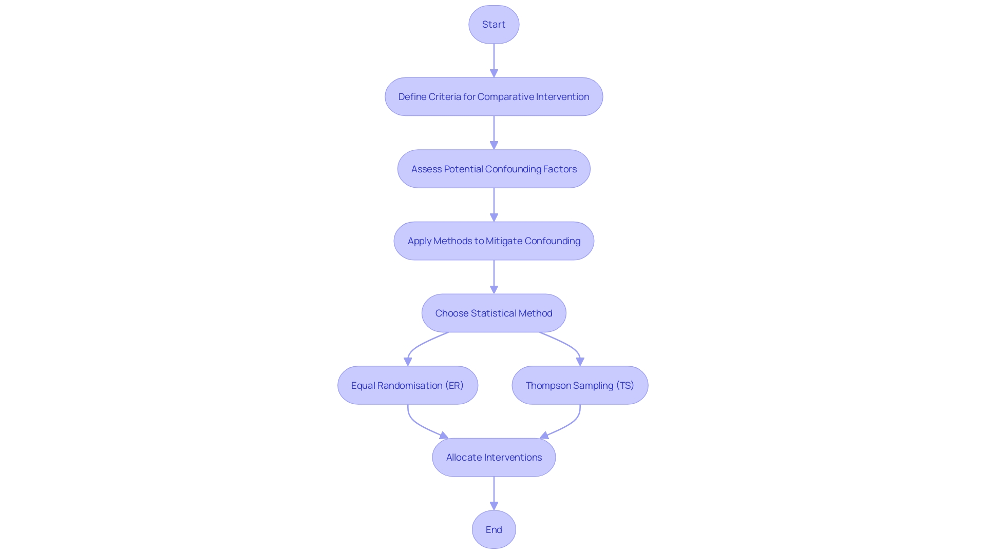 Flowchart illustrating the process of selecting an active comparison group in clinical trials