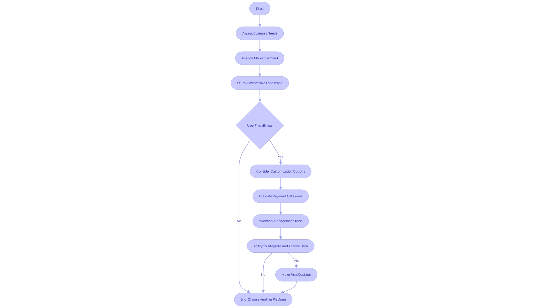 Flowchart illustrating the process of selecting an e-commerce platform