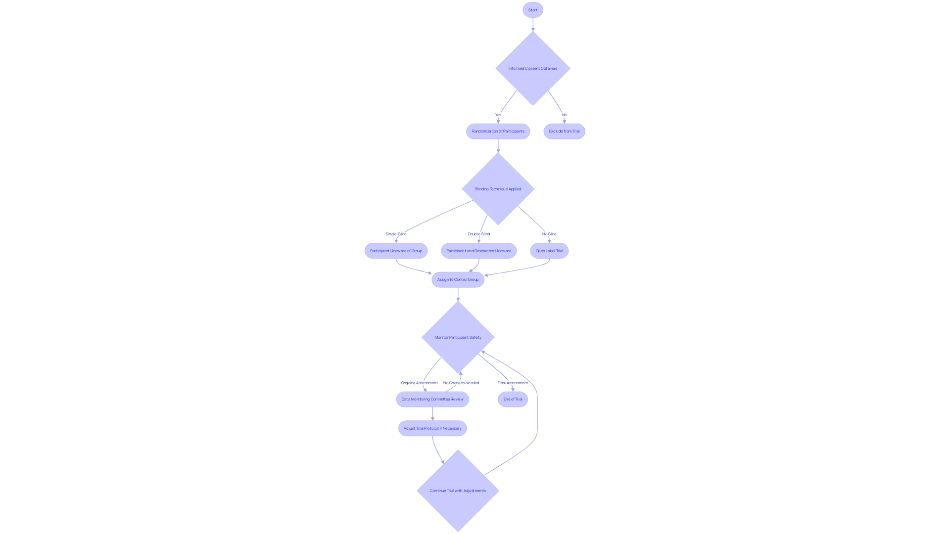 Flowchart illustrating the process of selecting and implementing control groups in clinical trials