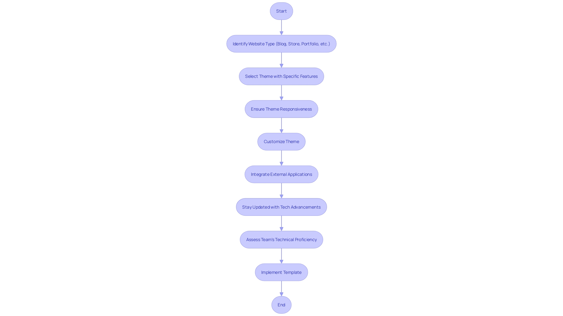 Flowchart illustrating the process of selecting and implementing free website templates for online stores