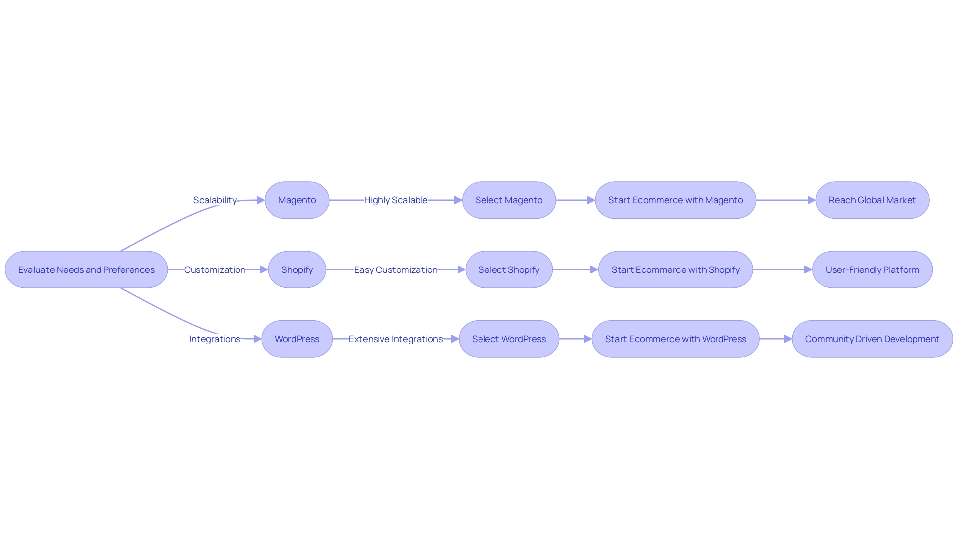 Flowchart illustrating the process of selecting the right online business software