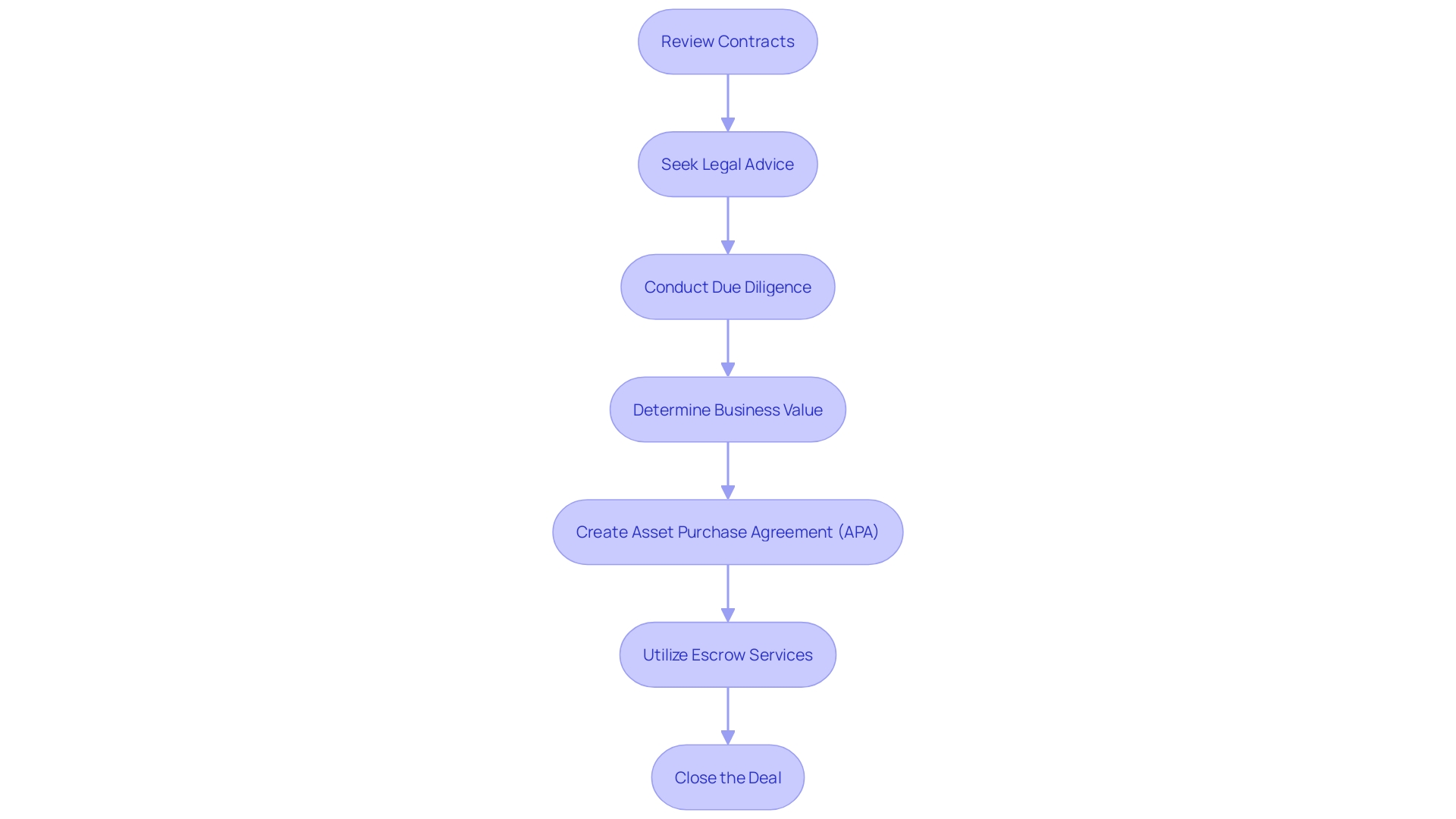 Flowchart illustrating the process of selling a business