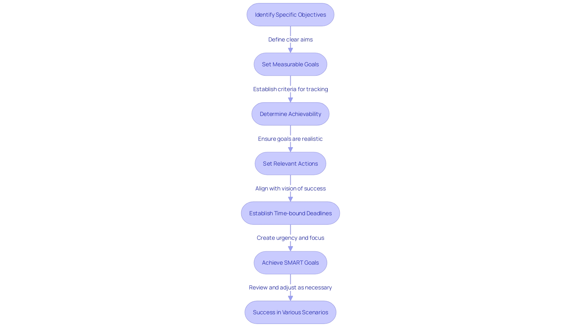 Flowchart illustrating the process of setting and achieving SMART goals