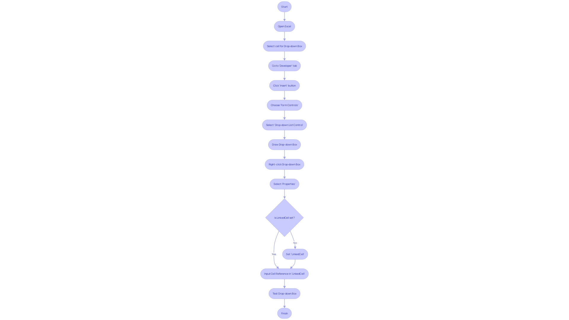 Flowchart illustrating the process of setting up a Drop-down Box in Excel