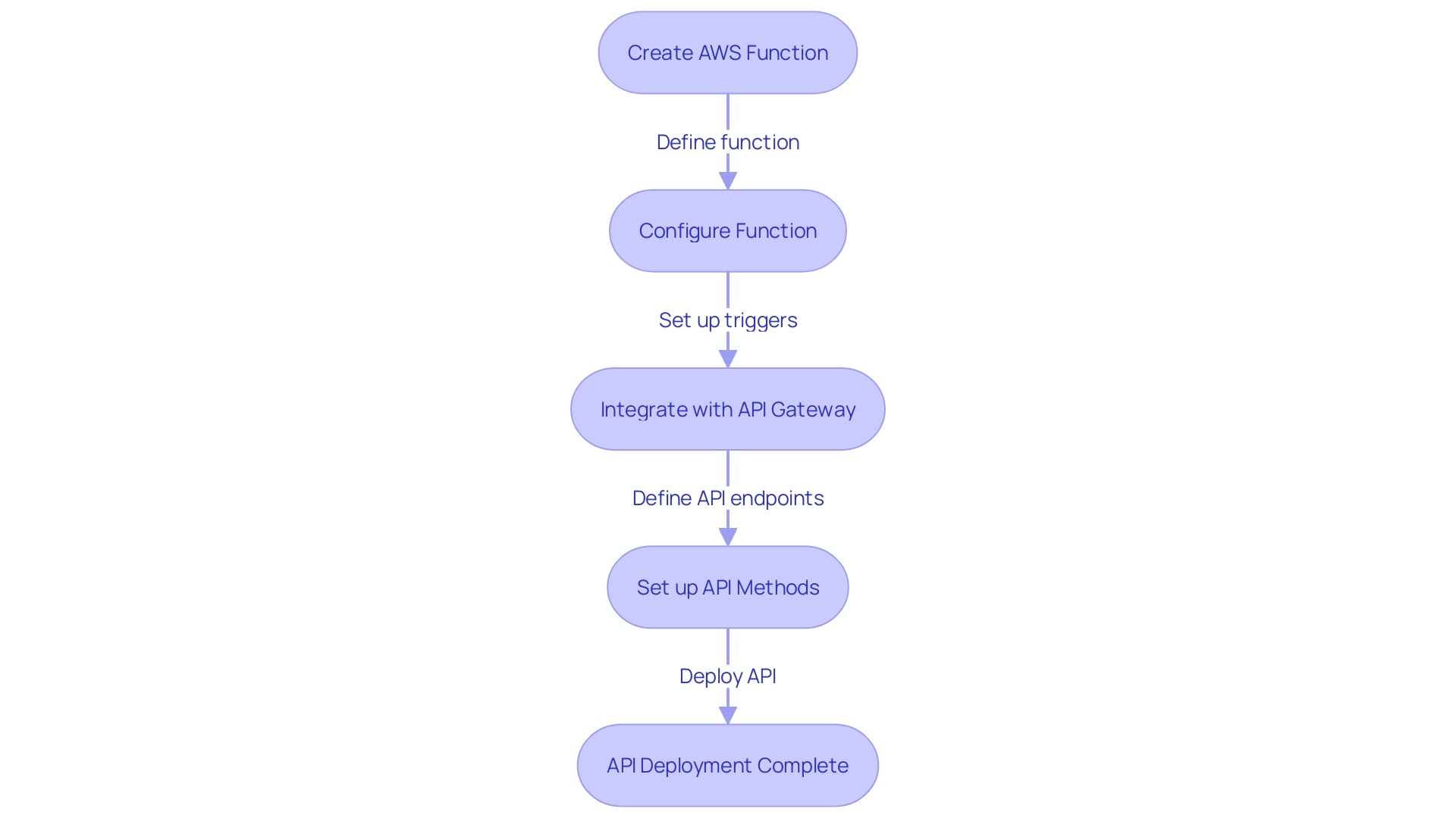 Flowchart illustrating the process of setting up AWS Functions with API Gateway