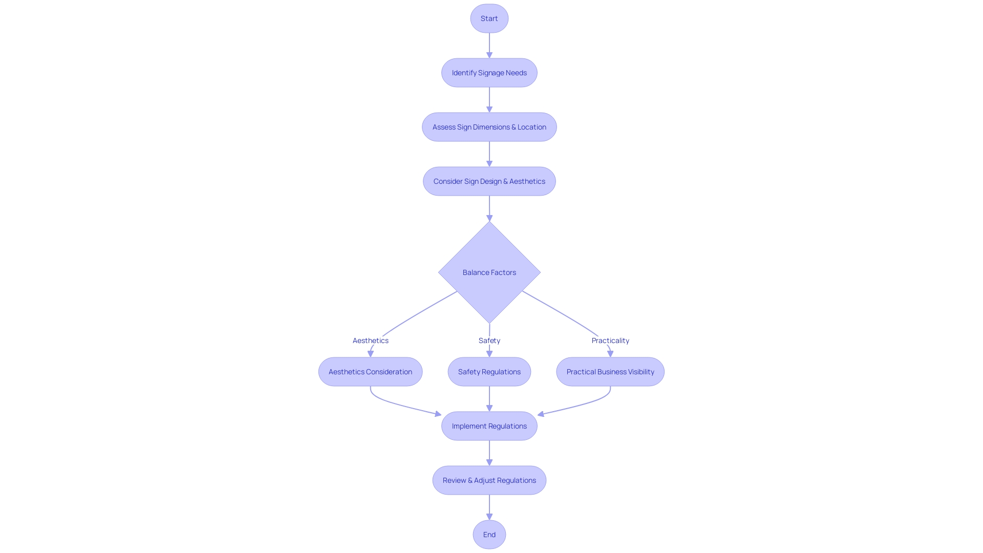 Flowchart illustrating the process of sign regulation