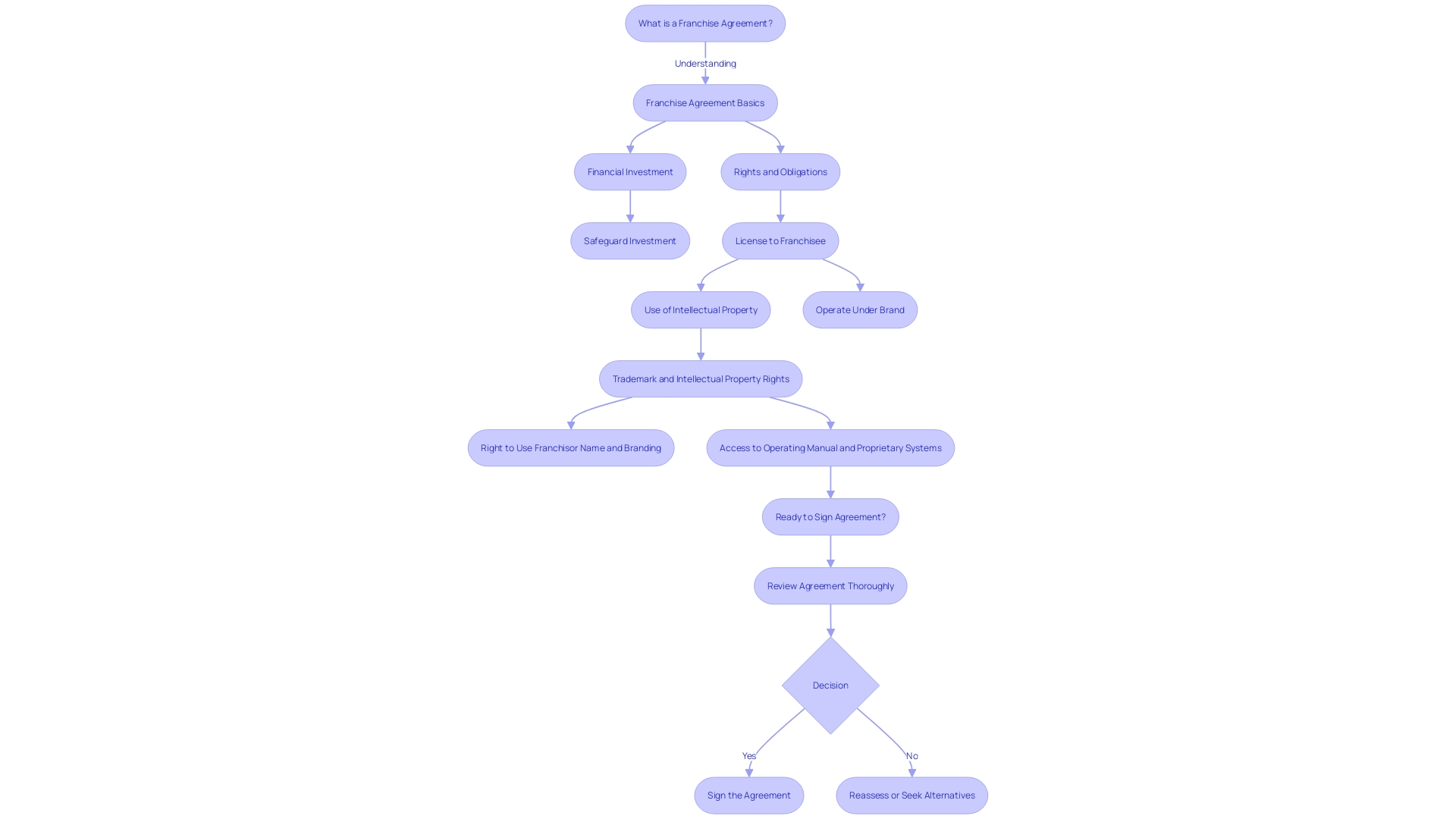 Flowchart illustrating the process of signing a food franchise agreement