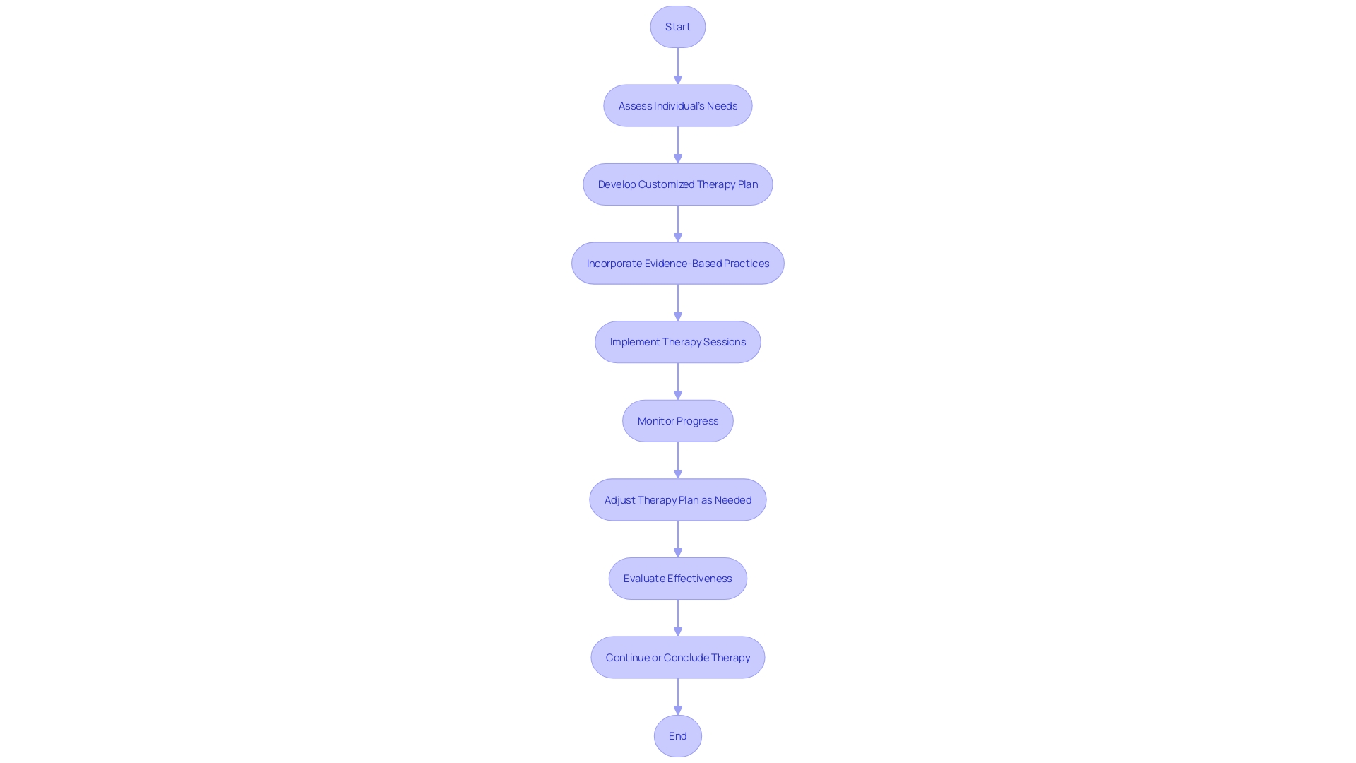 Flowchart illustrating the process of speech therapy for individuals with autism spectrum disorder (ASD)