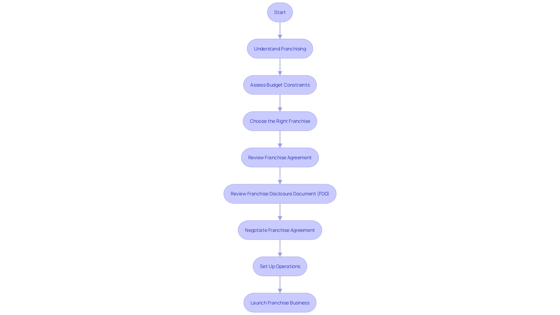 Flowchart illustrating the process of starting a franchise business