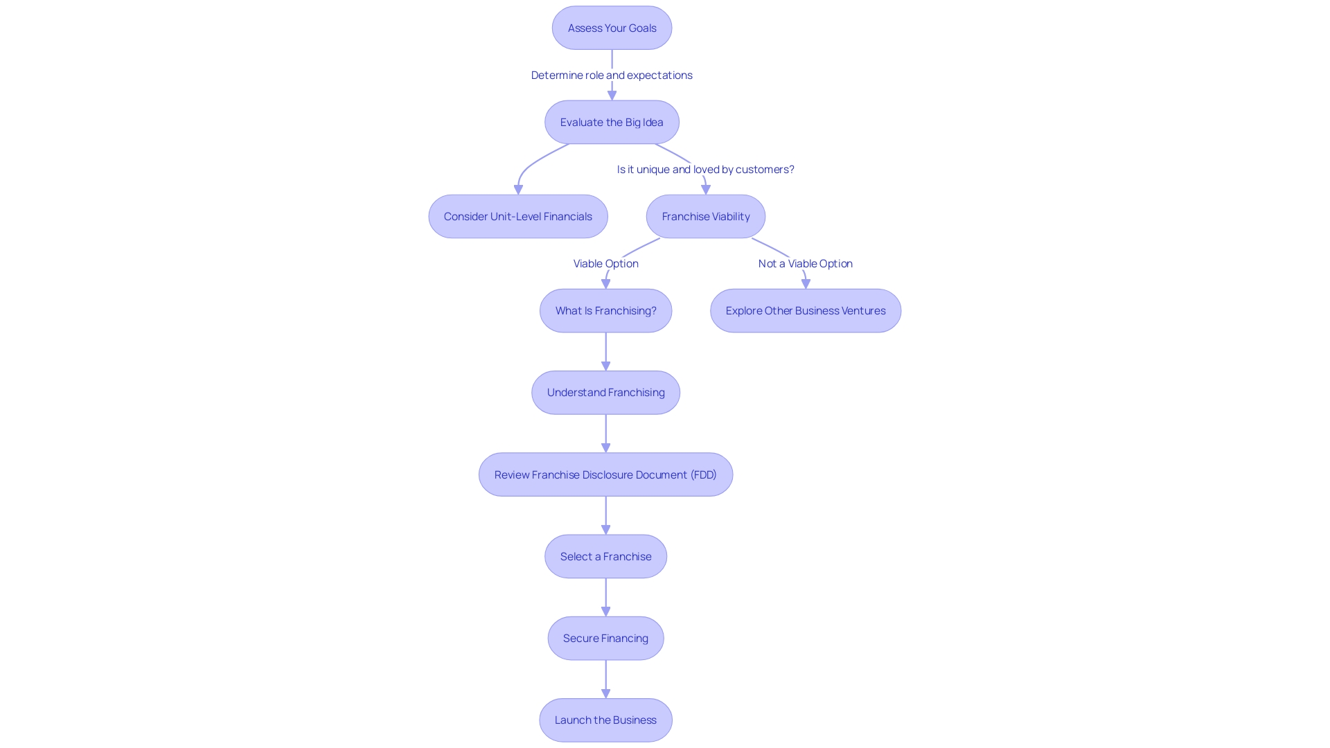 Flowchart illustrating the process of starting a franchised business