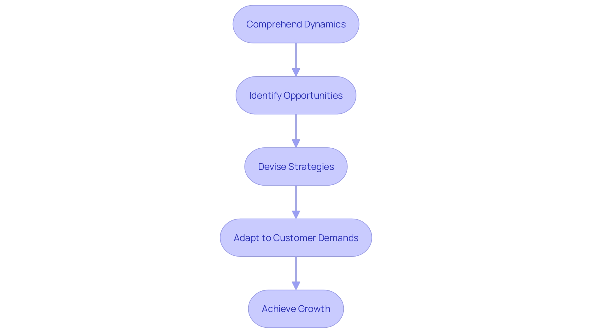 Flowchart illustrating the process of strategic repositioning