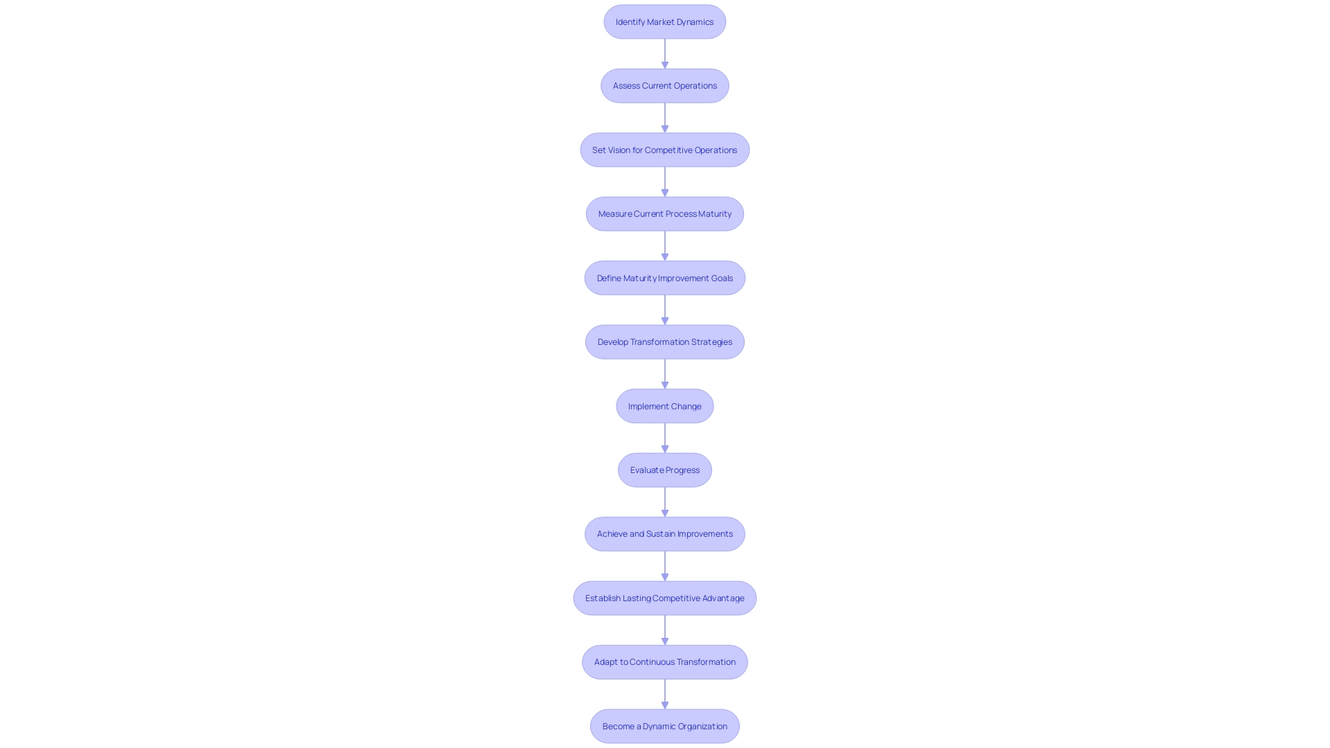 Flowchart illustrating the process of strategic restructuring and repositioning