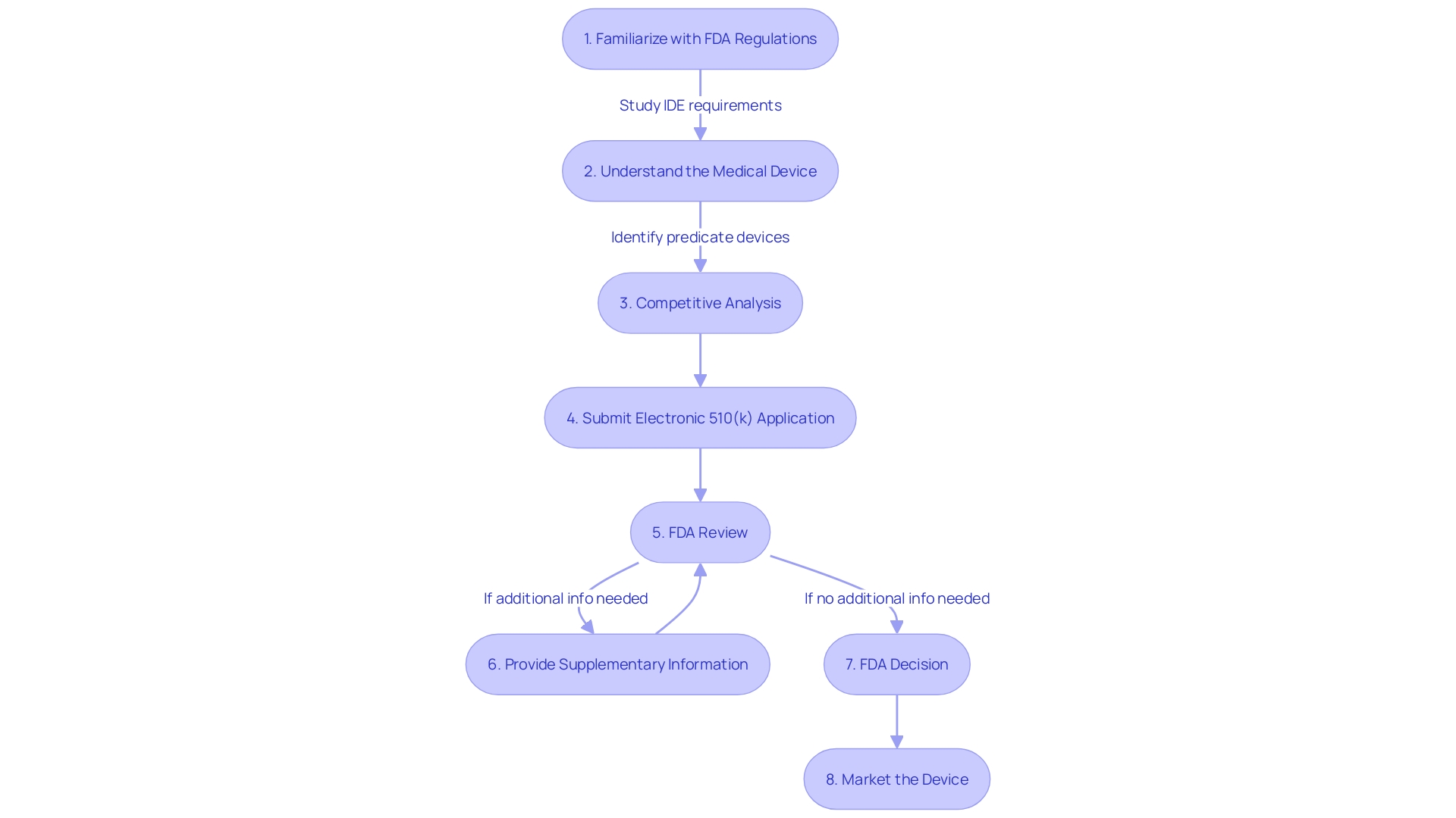 Flowchart illustrating the process of submitting a 510(k) clearance to the FDA