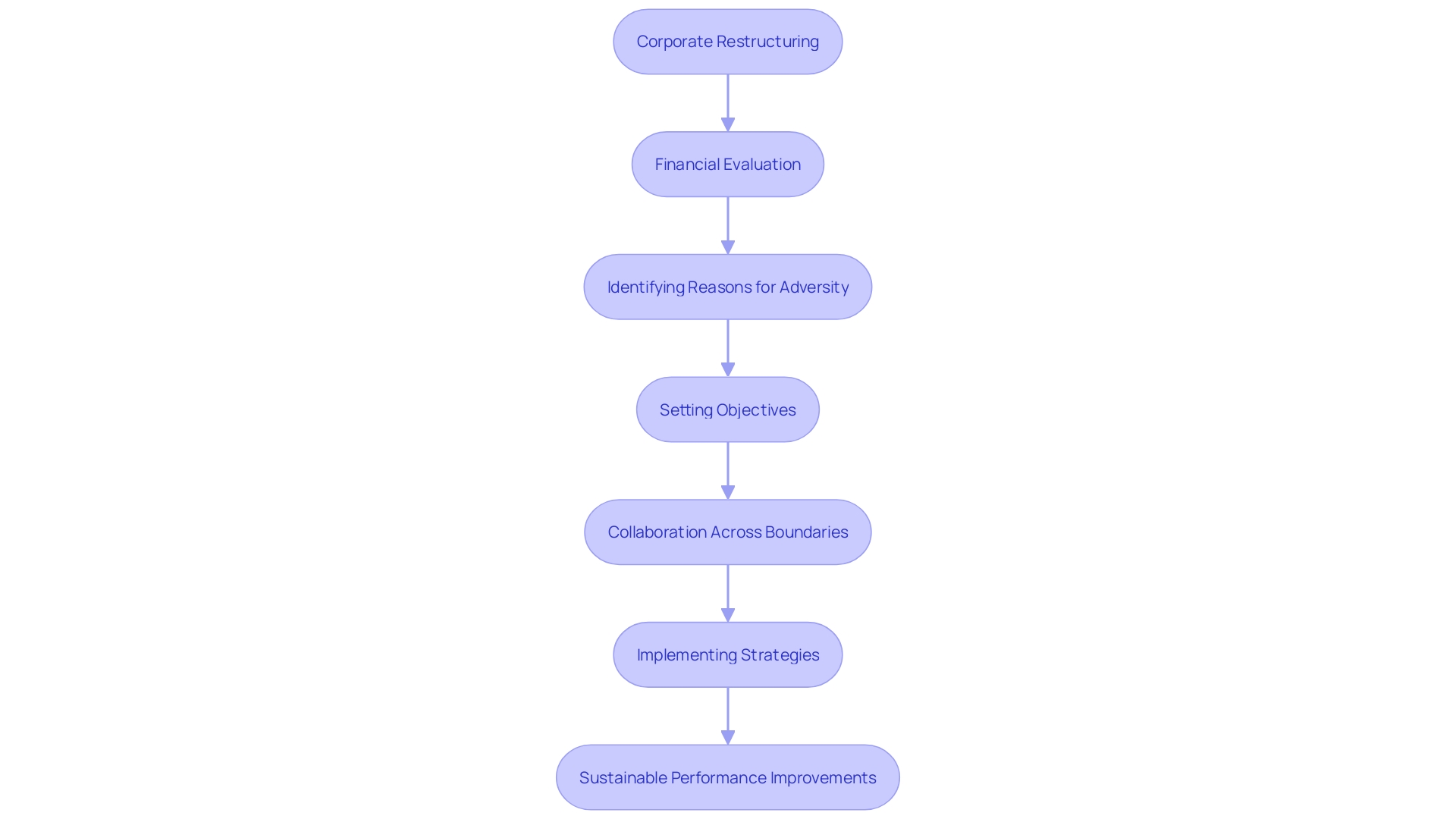 Flowchart illustrating the process of successful corporate restructuring