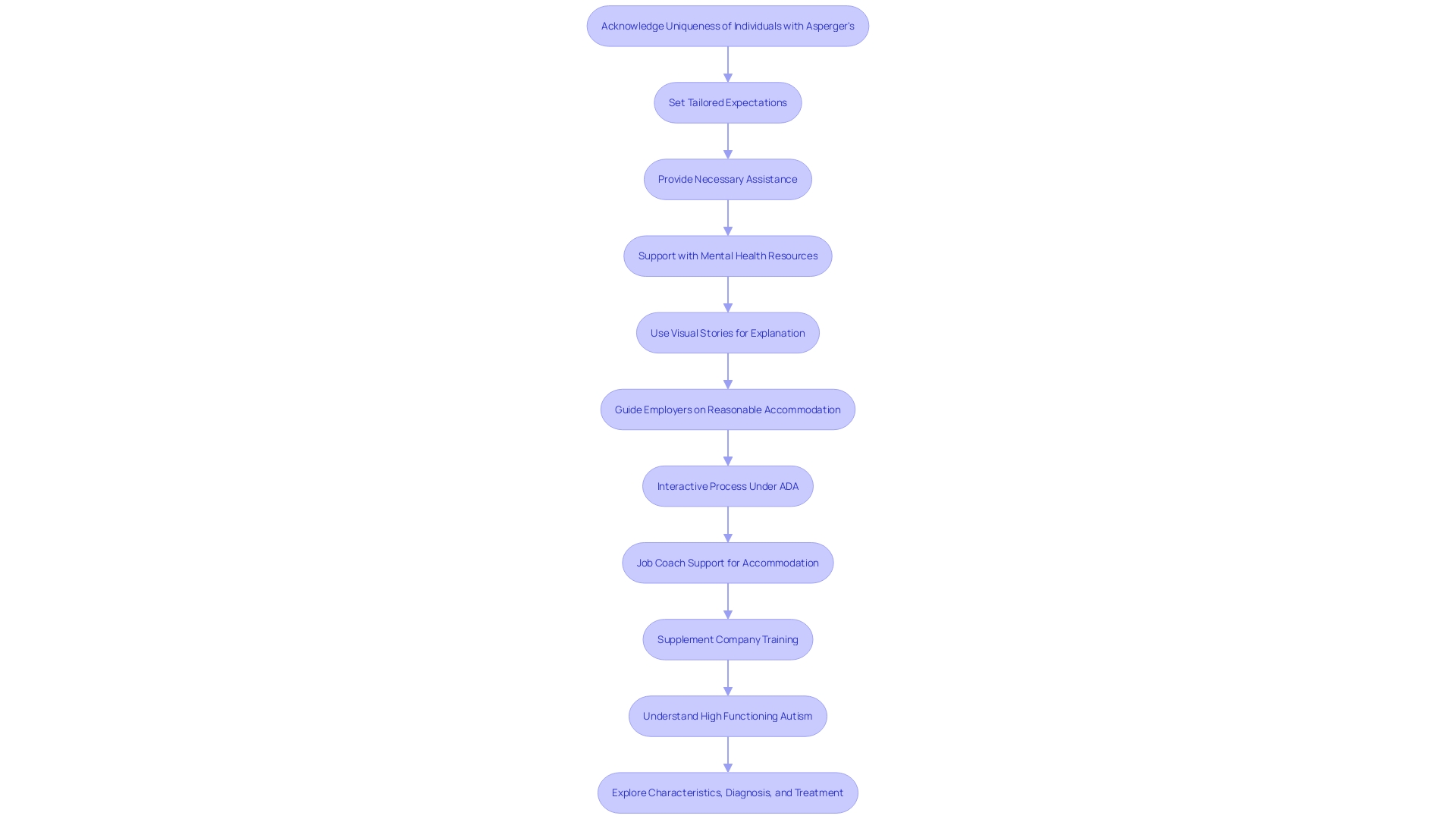 Flowchart illustrating the process of supporting individuals with Asperger's Syndrome