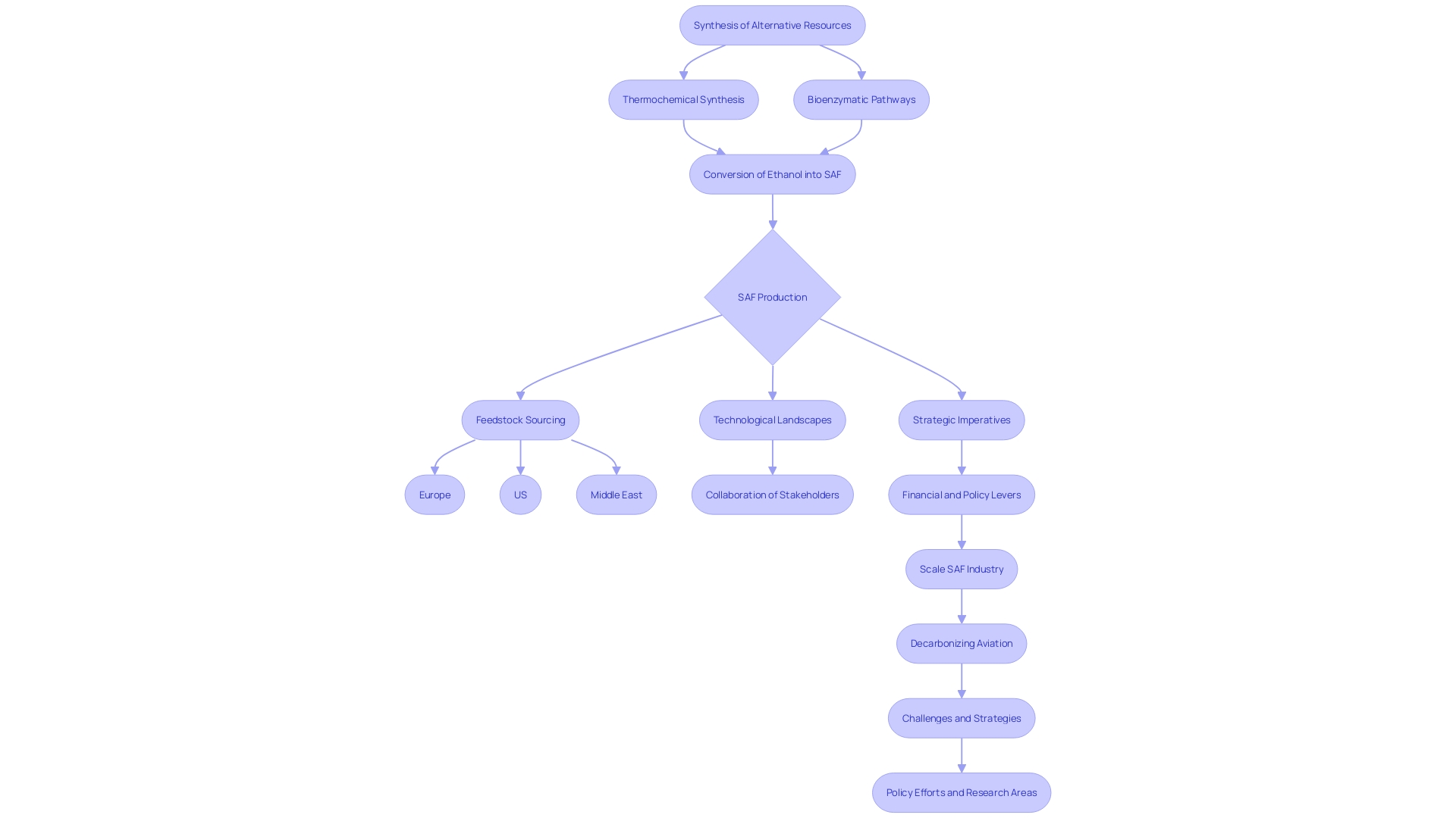 Flowchart illustrating the process of sustainable aviation fuel production