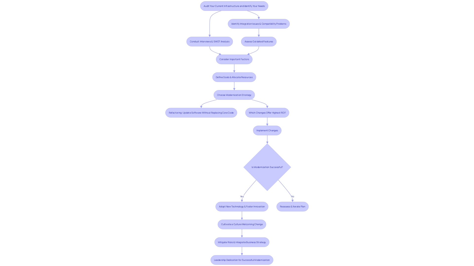 Flowchart illustrating the process of technology modernization and leadership involvement