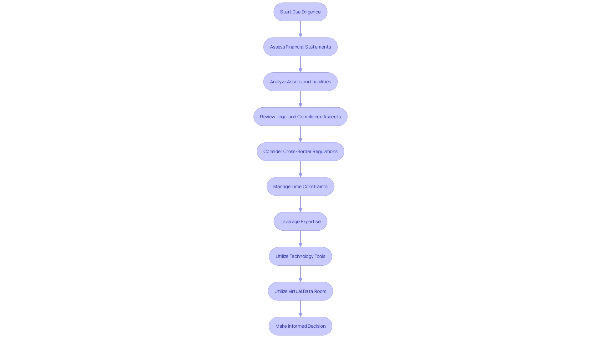 Flowchart illustrating the process of thorough investigation in mergers and acquisitions