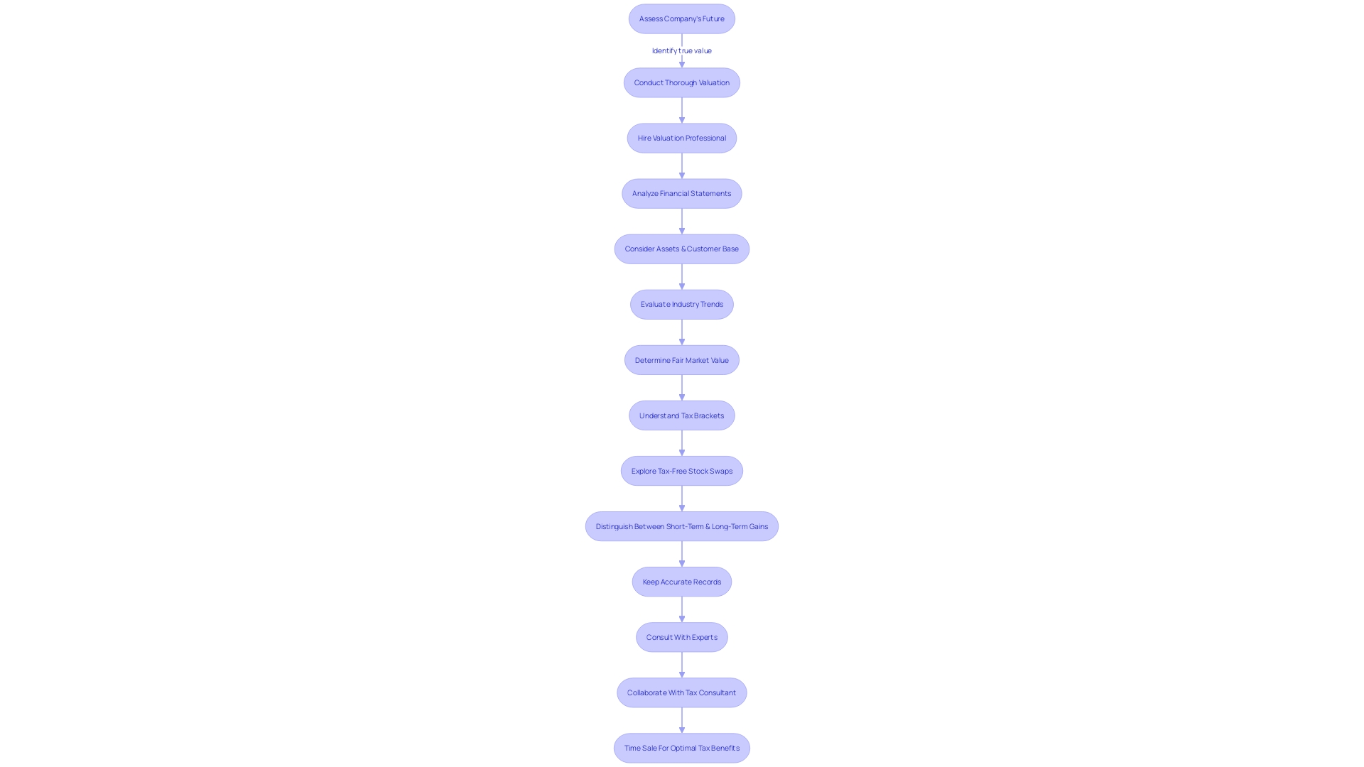 Flowchart illustrating the process of timing a business sale for maximum tax savings