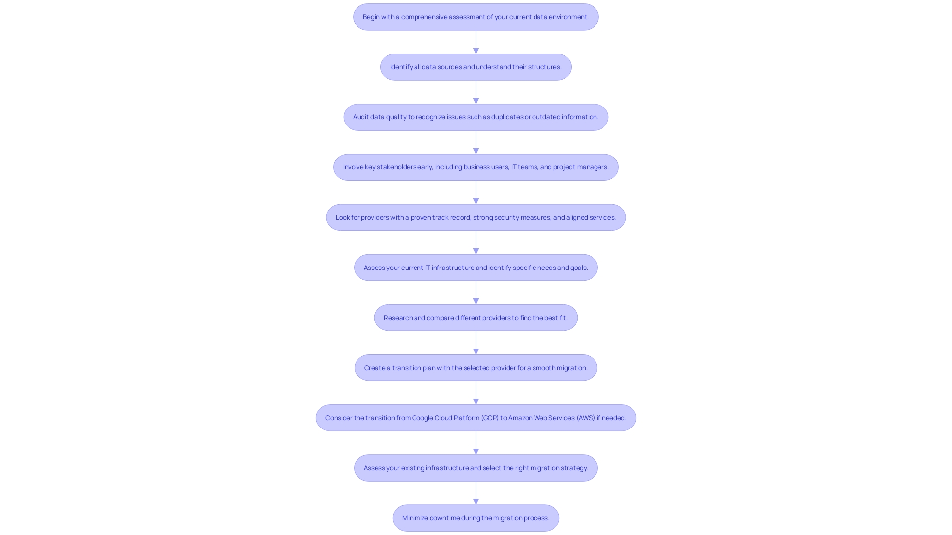 Flowchart illustrating the process of transferring data to the cloud with the assistance of migration consultants