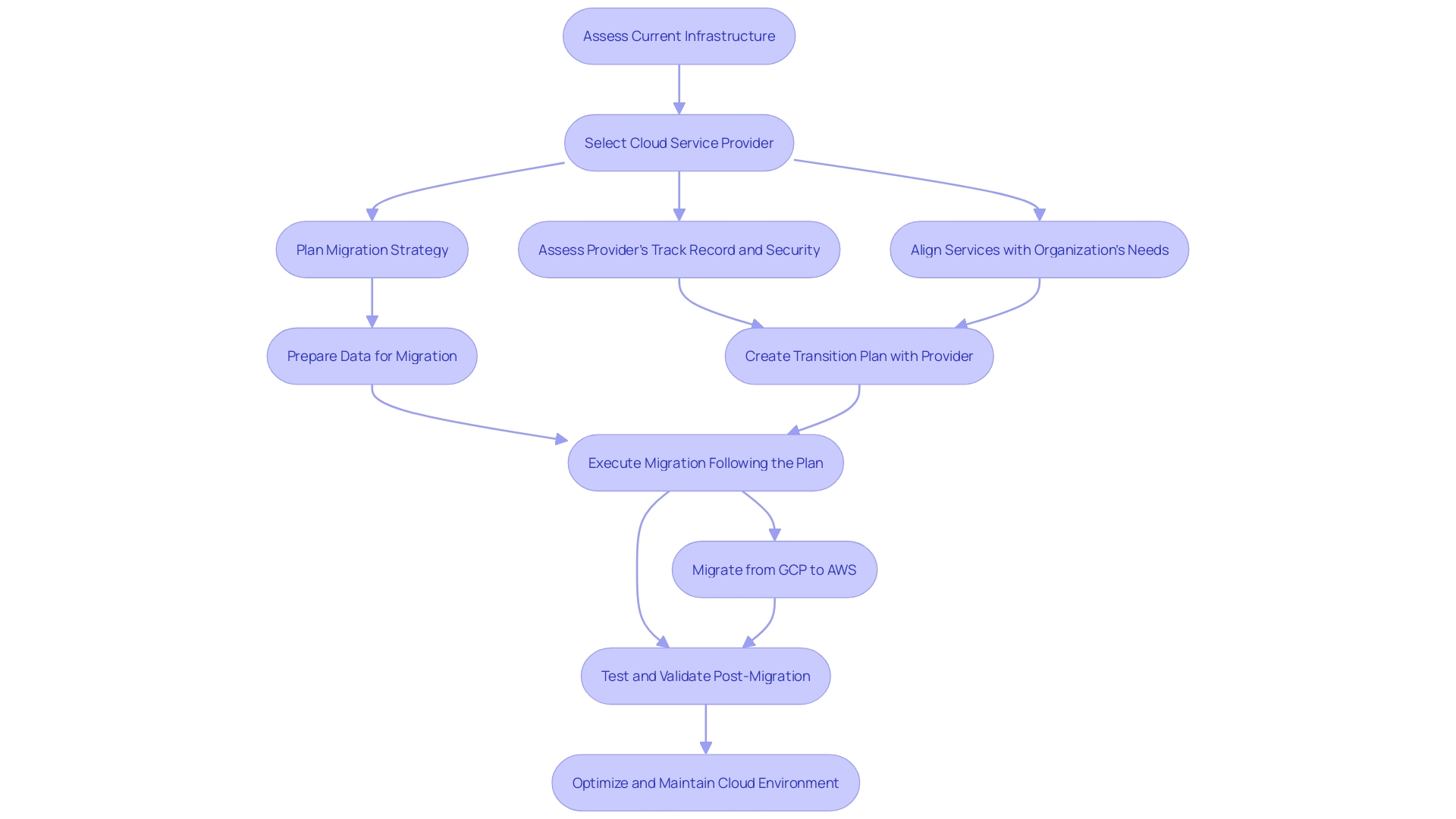 Flowchart illustrating the process of transferring software to the cloud