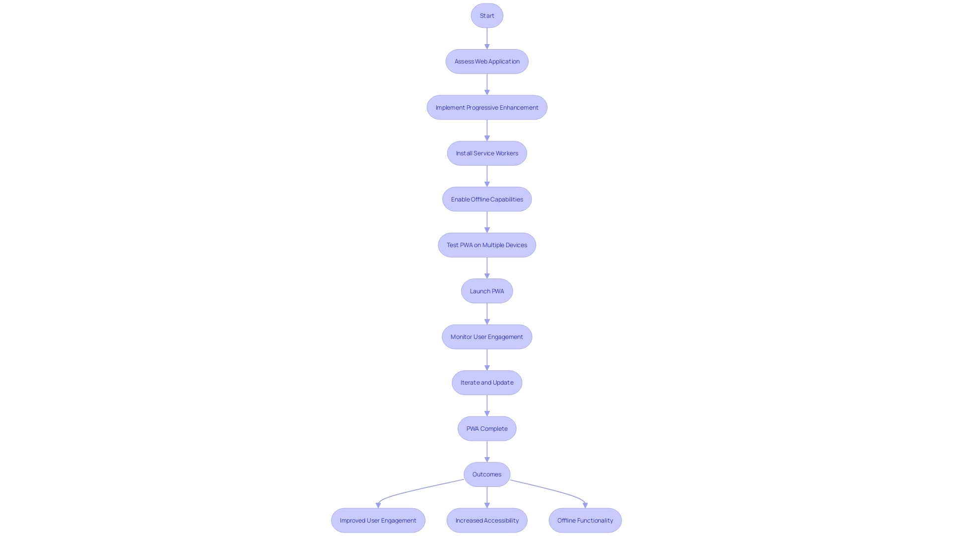 Flowchart illustrating the process of transforming a web application into a Progressive Web App (PWA)