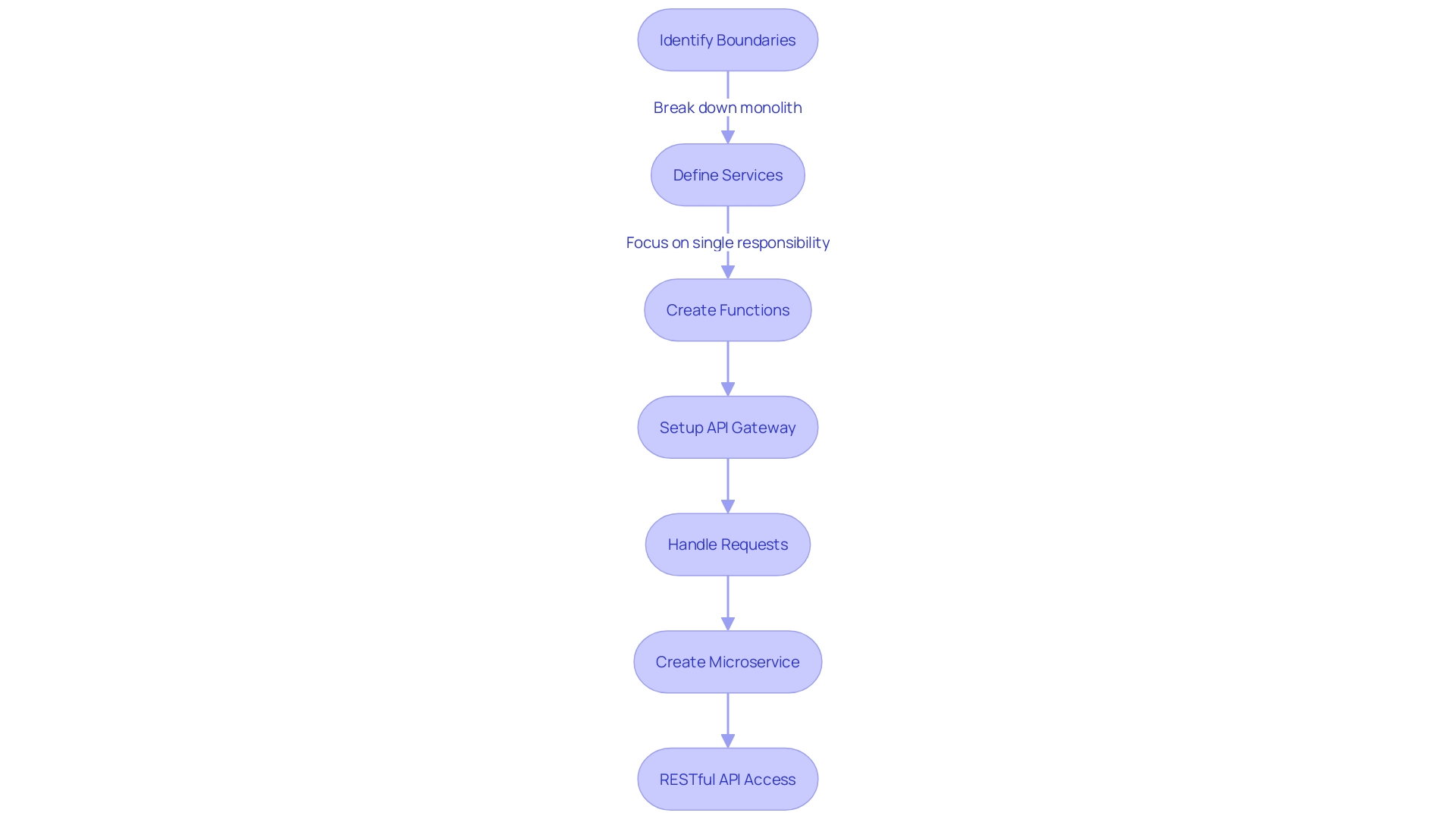 Flowchart illustrating the process of transitioning from a monolithic architecture to microservices using AWS and API Gateway