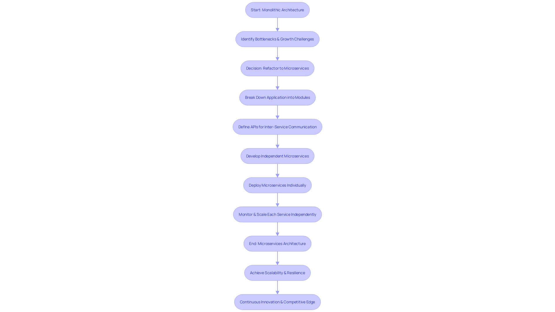 Flowchart illustrating the process of transitioning from a monolithic to a microservices architecture