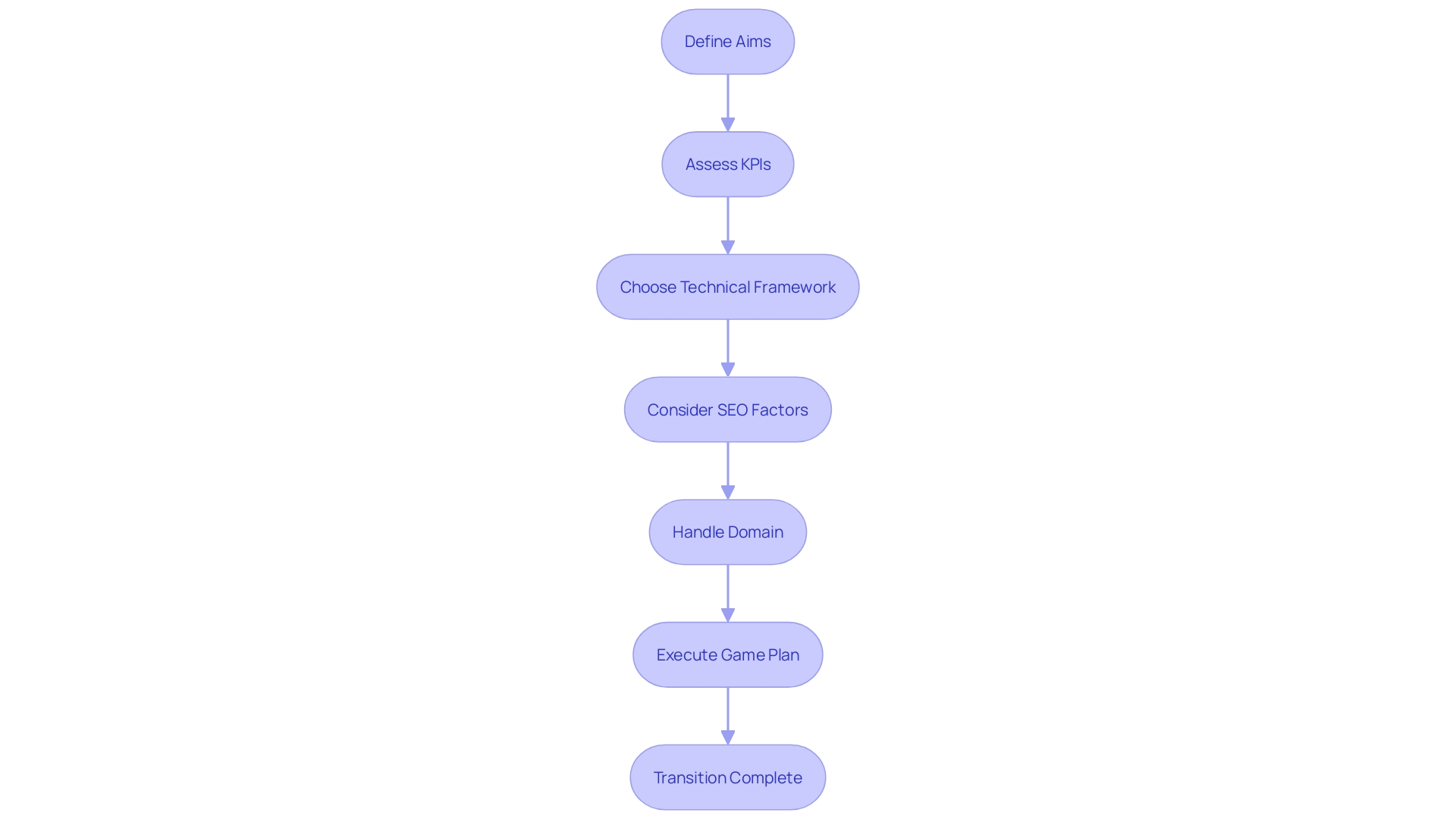 Flowchart illustrating the process of transitioning through the sale phase of an online store