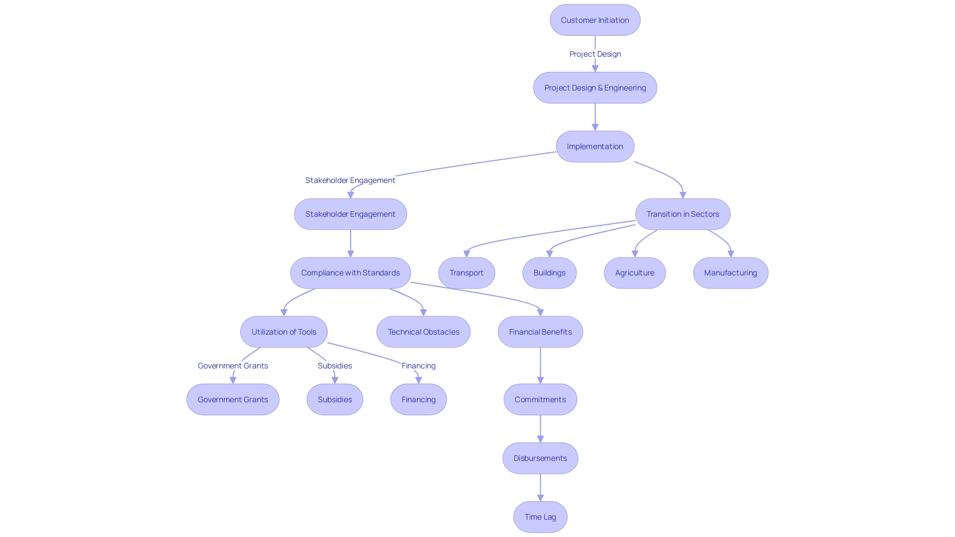 Flowchart illustrating the process of transitioning to renewable resources