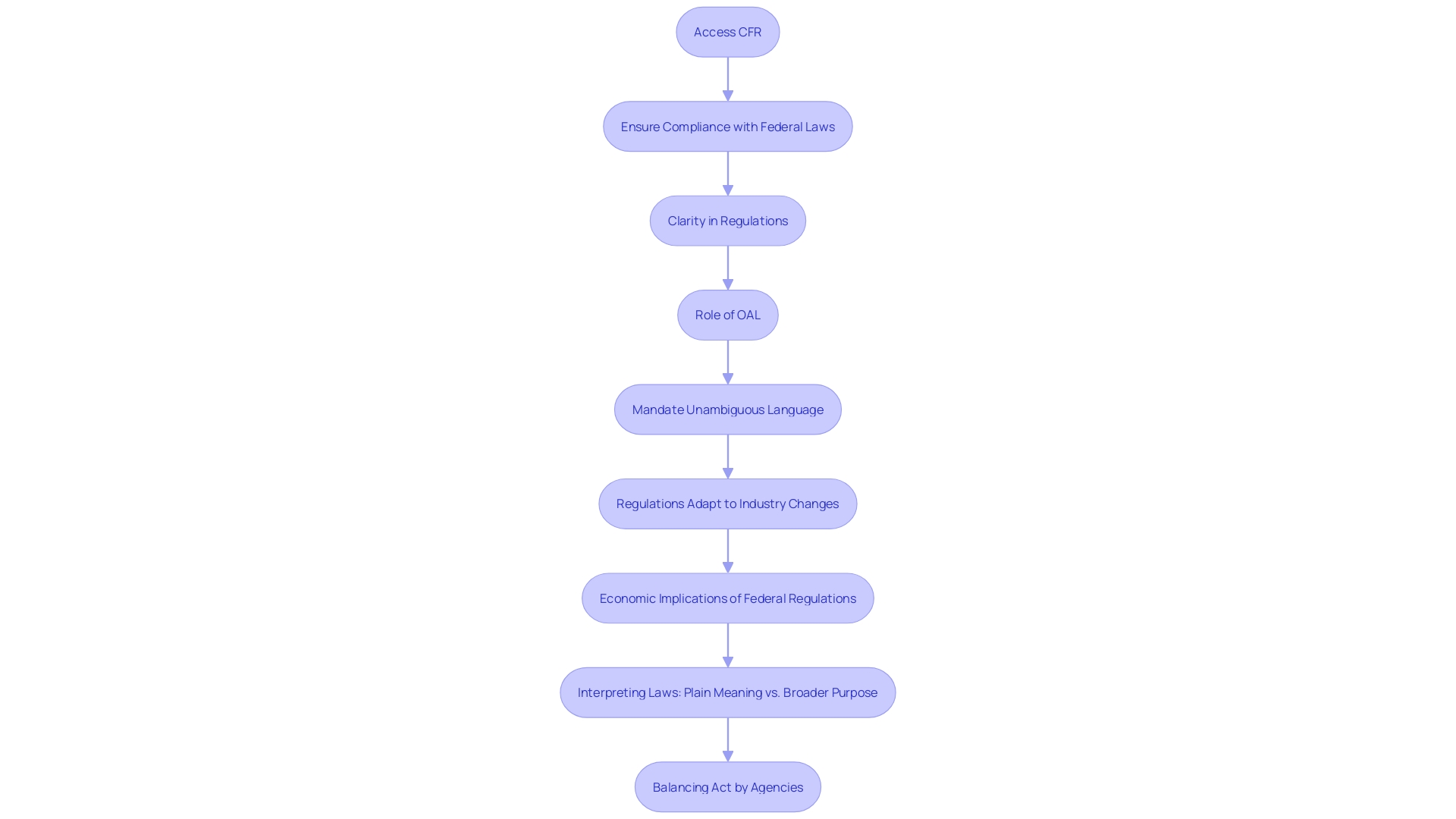 Flowchart illustrating the process of understanding and complying with the Code of Federal Regulations (CFR)