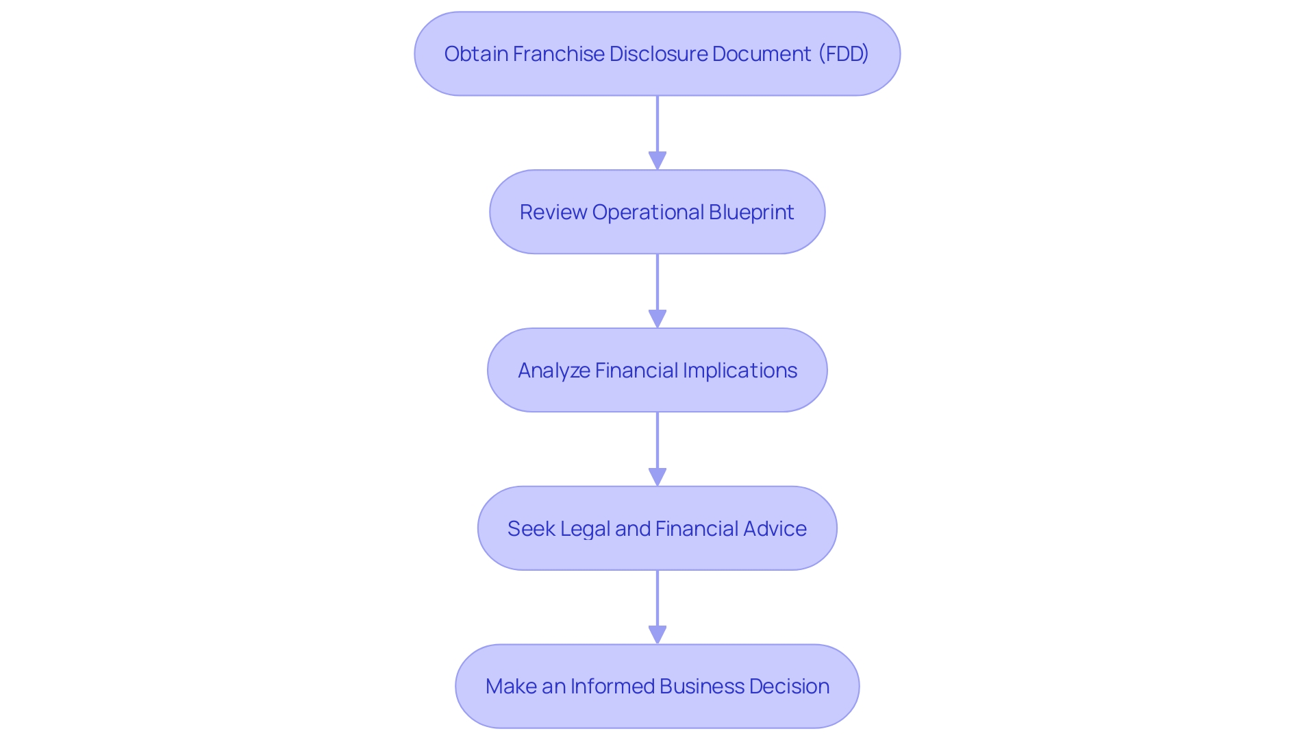 Flowchart illustrating the process of understanding the Franchise Disclosure Document (FDD)