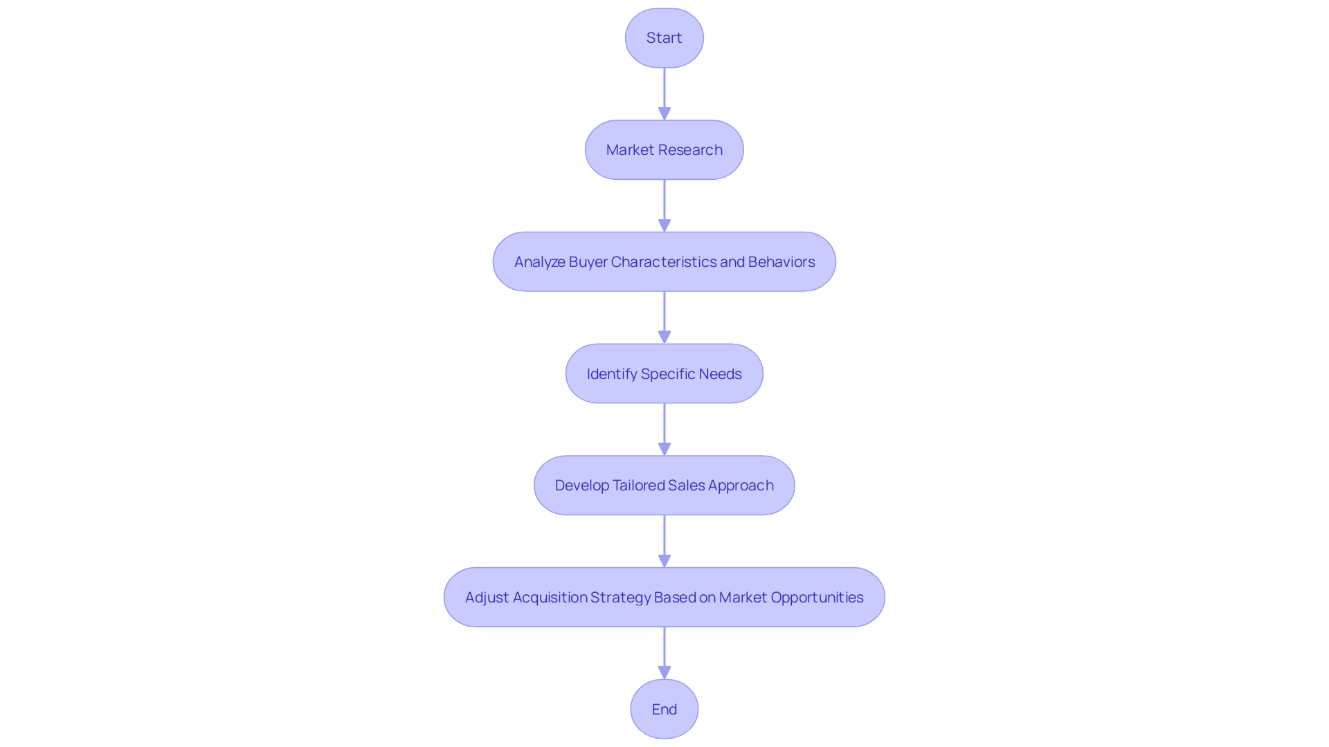 Flowchart illustrating the process of understanding the target audience for strategic planning and achievement in acquiring an online venture.