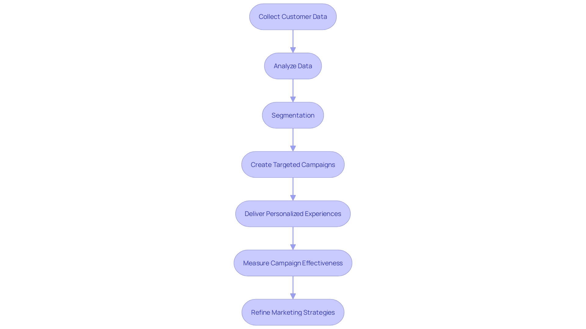 Flowchart illustrating the process of utilizing customer data for personalized marketing in the HVAC industry